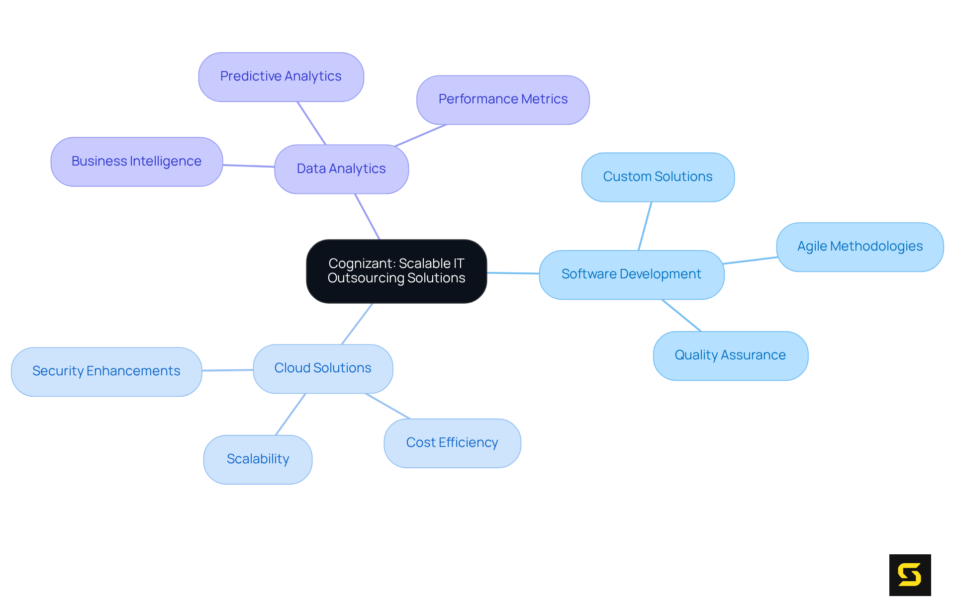 The center node represents Cognizant's overall outsourcing strategy, while the branches illustrate the different services offered. Each branch shows how these services help SaaS companies scale and adapt in a competitive environment.