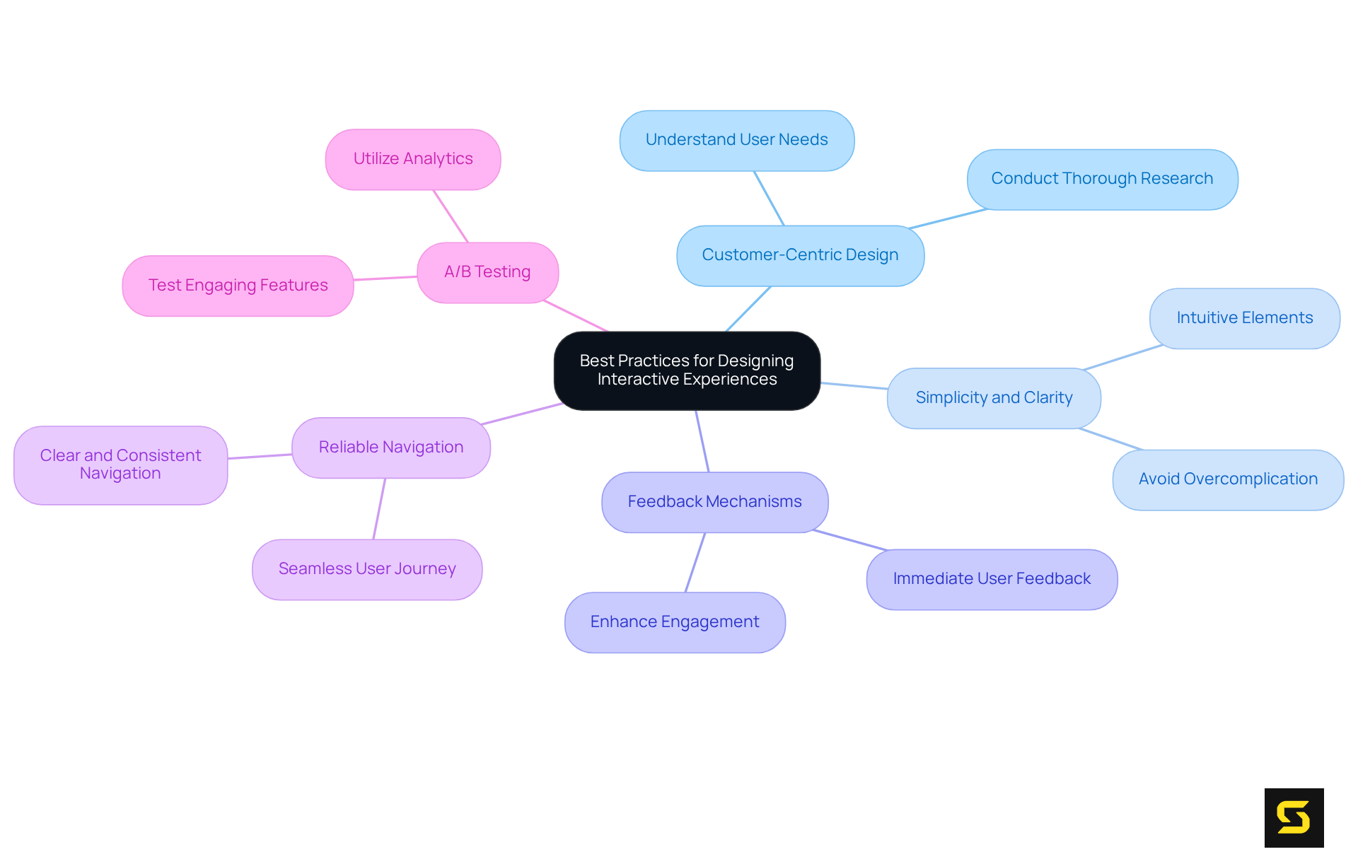 This mindmap starts with a central concept and branches out to show individual best practices. Each branch represents a strategy for enhancing user engagement in interactive design. Explore each practice to see how they contribute to creating effective user experiences.