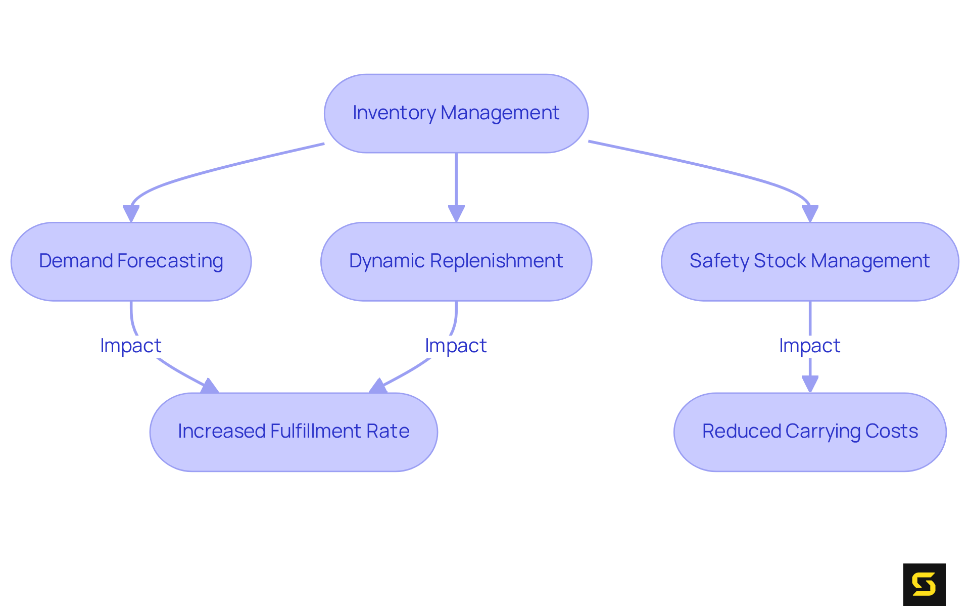 Each box represents a strategy or outcome in the inventory management system. The arrows show how these strategies connect and lead to improvements in stock levels and fulfillment rates.