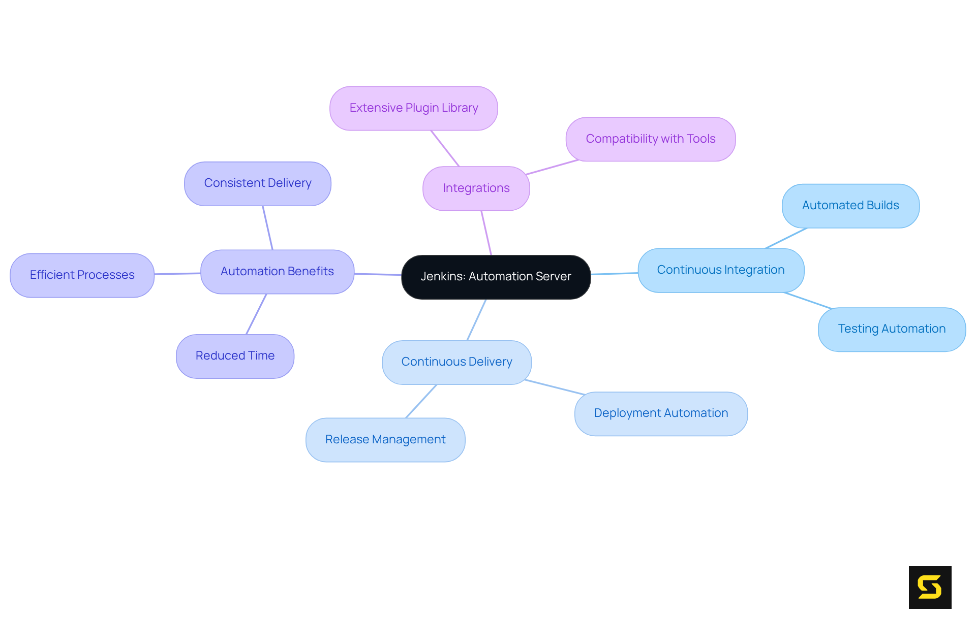 The central node represents Jenkins. Each branch highlights a major aspect of Jenkins, and the sub-branches detail specific features or advantages. Follow the branches to see how each part contributes to the overall effectiveness of Jenkins in the development process.