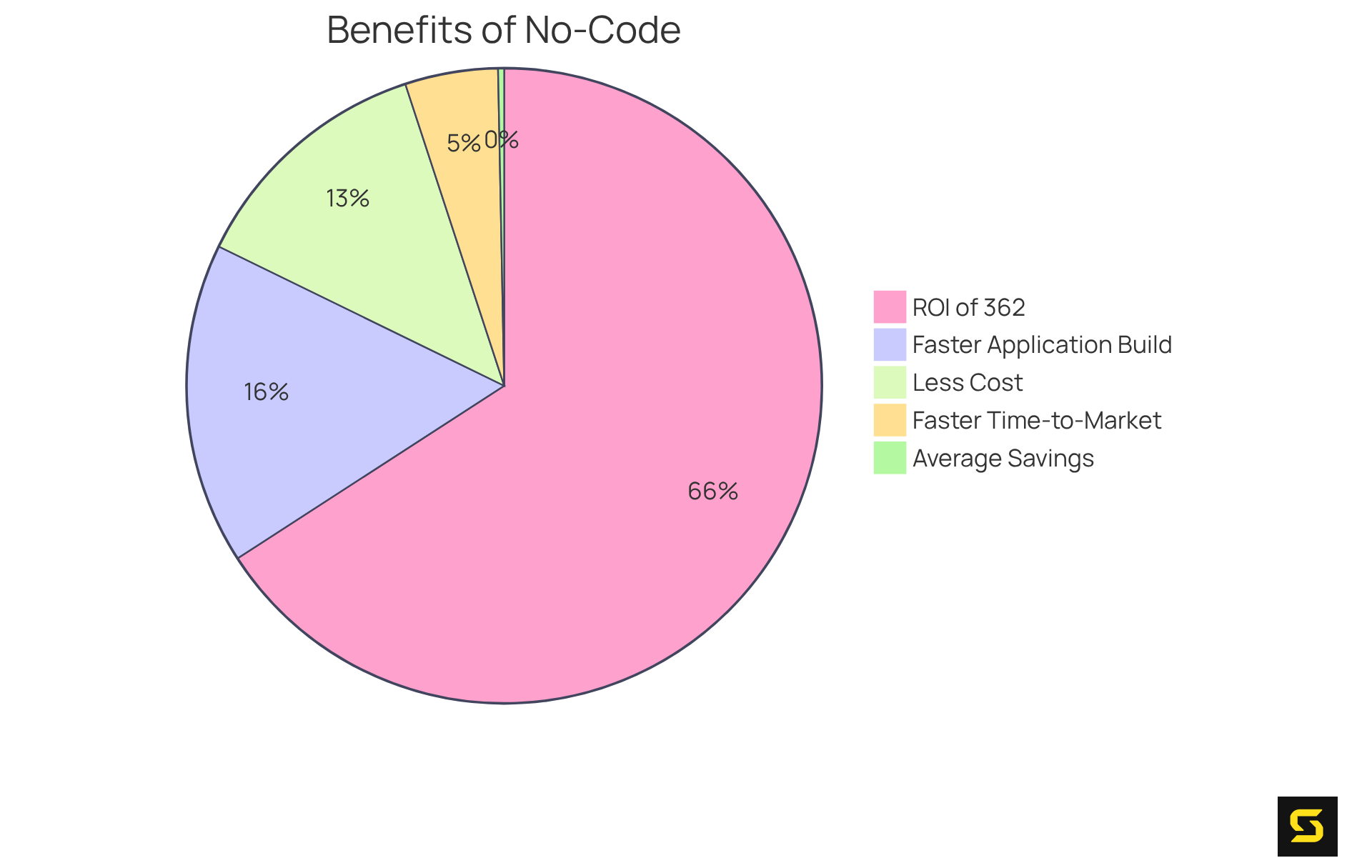Each slice of the pie shows a significant advantage of using no-code tools — the bigger the slice, the greater the impact on startup success.