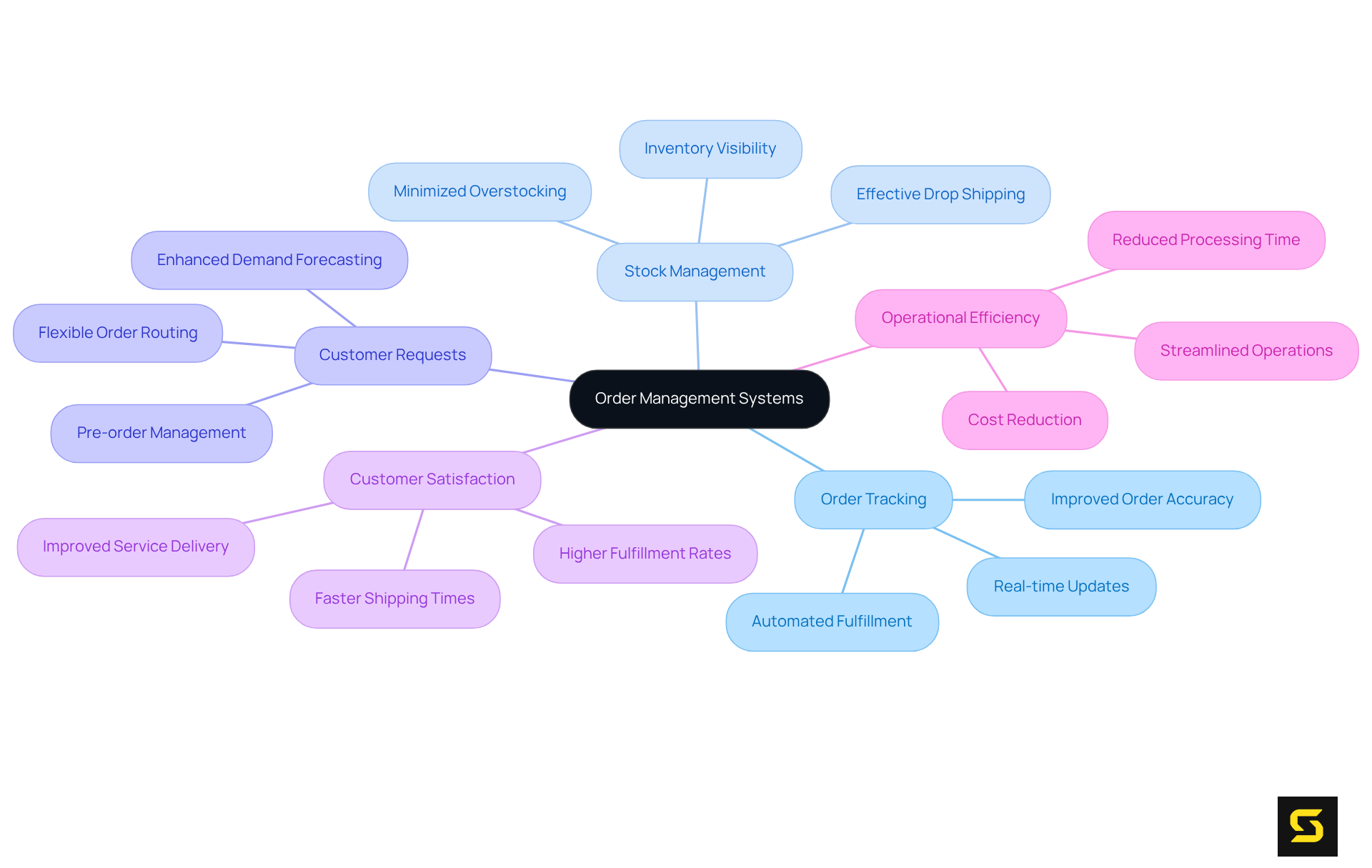 Start at the center with 'Order Management Systems' and follow the branches to see how it impacts various aspects like tracking orders and managing stock. Each branch shows an important function or benefit.