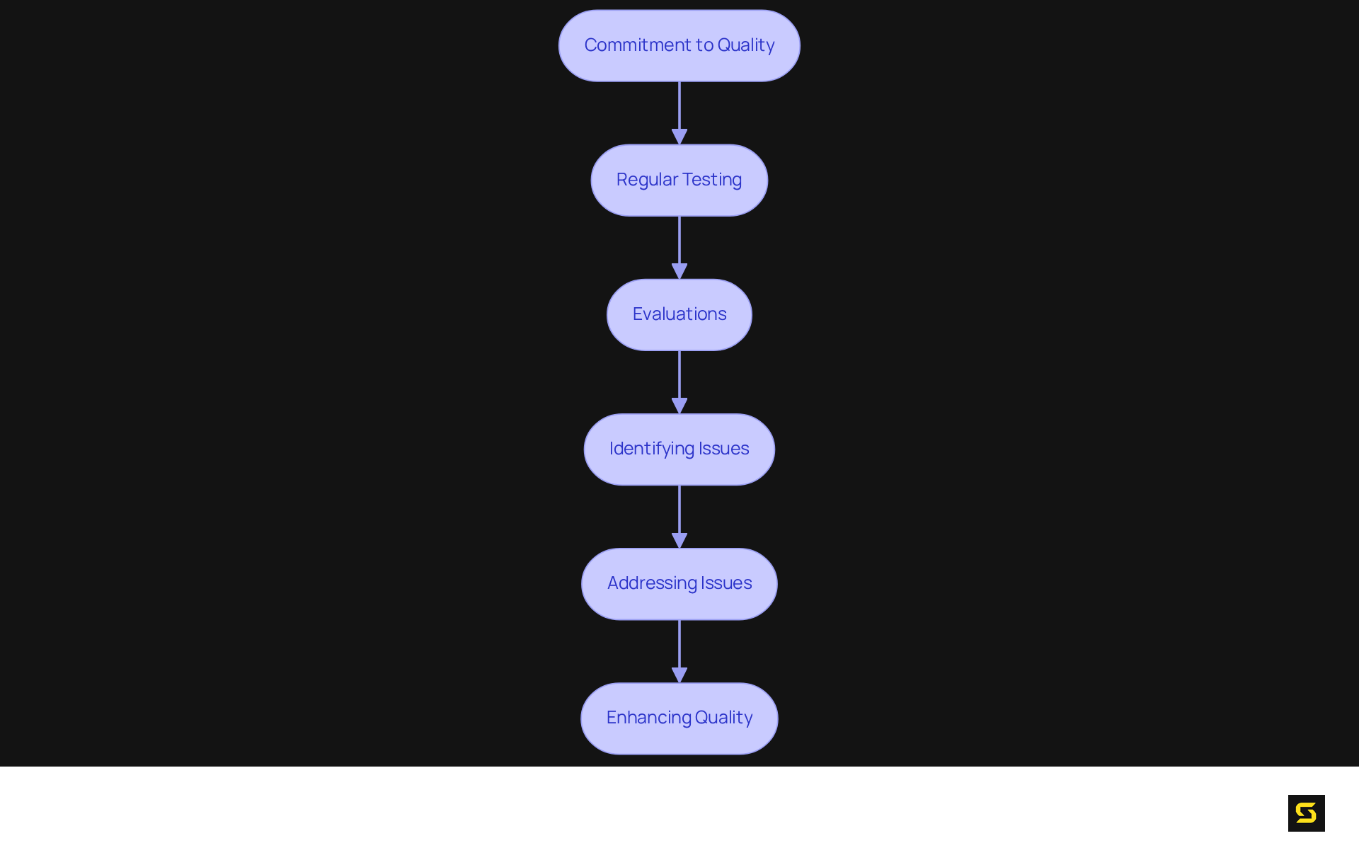 Each box represents a step in the quality assurance process — follow the arrows to understand how developers ensure high standards in software applications.