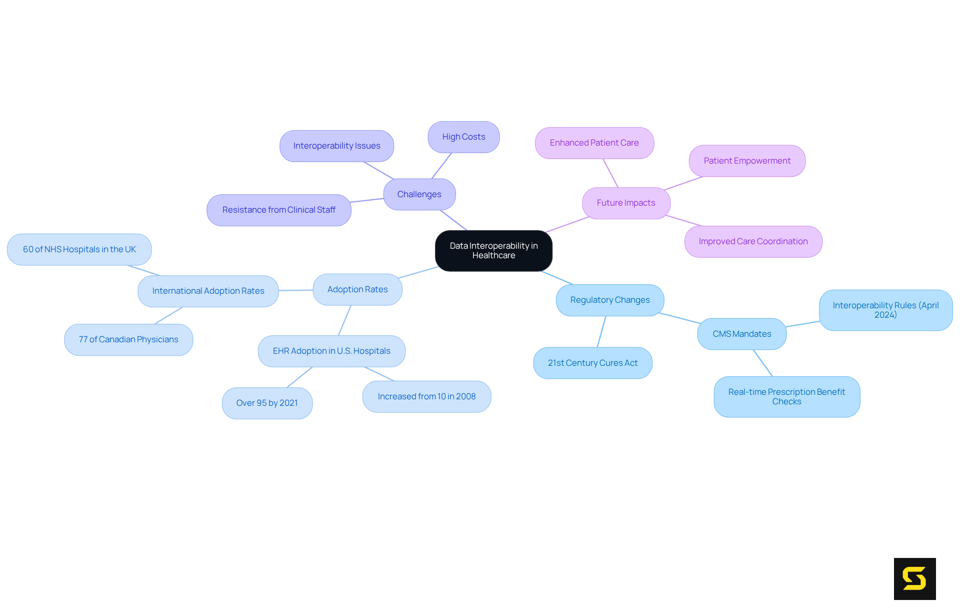 The central node shows the main topic, while branches represent critical aspects of data interoperability. Each sub-branch provides further details, helping you understand the relationship between different components.