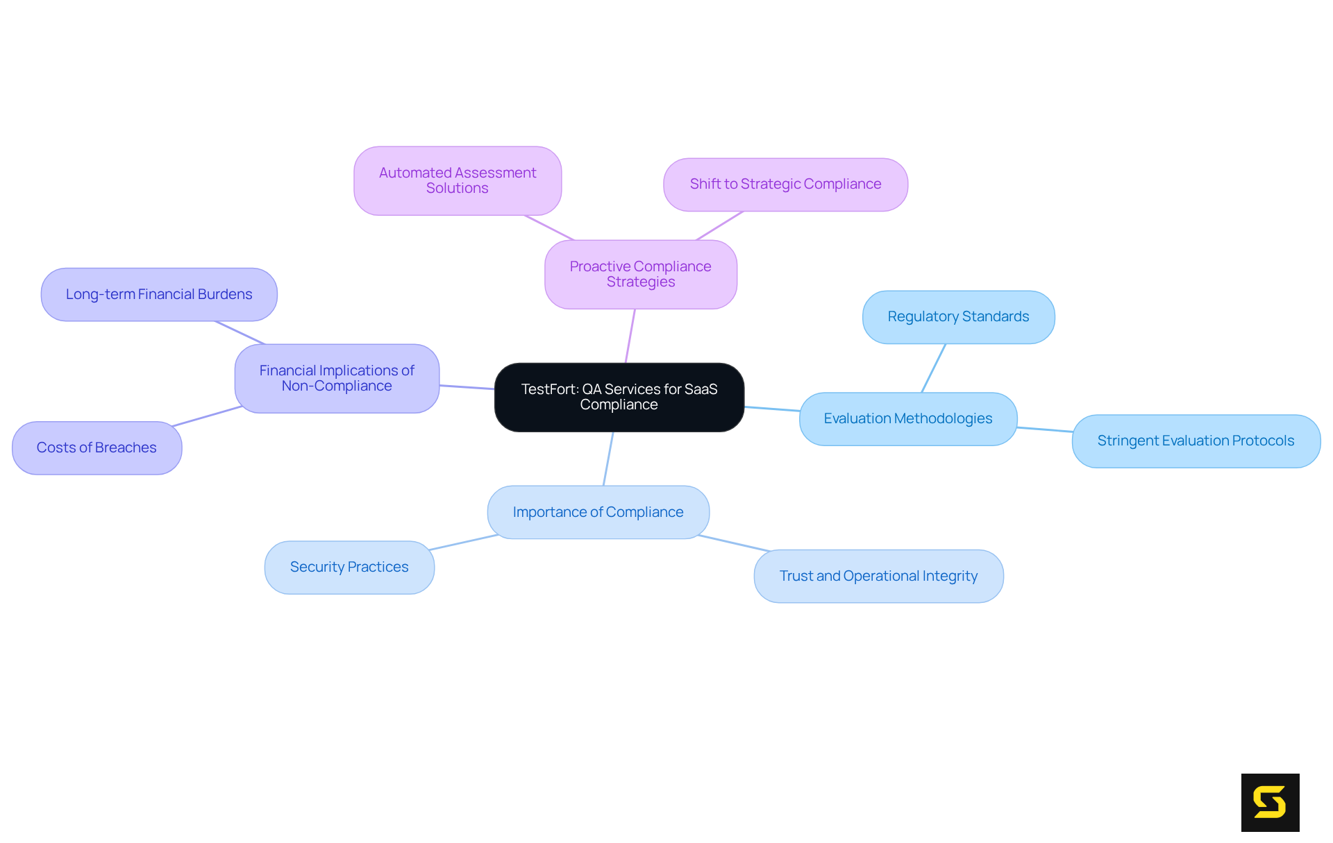 The central idea is TestFort's services, with branches highlighting key aspects like the importance of compliance and financial risks. Each branch represents a critical area of focus, helping you visualize how they relate to the overall compliance strategy.