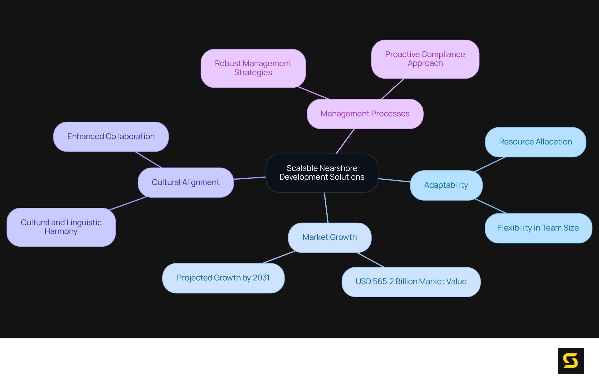 The central node represents the main topic, and the branches show key themes and their related points. Follow the connections to understand how these aspects work together in the context of nearshore development.