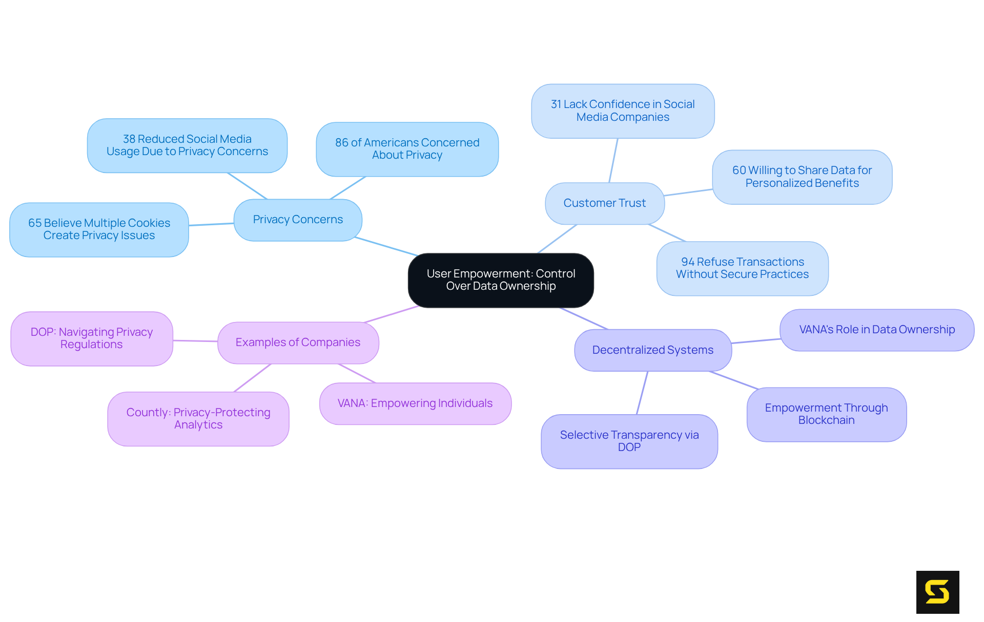 The central node represents the main theme of user empowerment. Branches show related topics, and further sub-branches detail specific statistics or examples. This layout helps you see how different aspects of user control connect and influence one another.