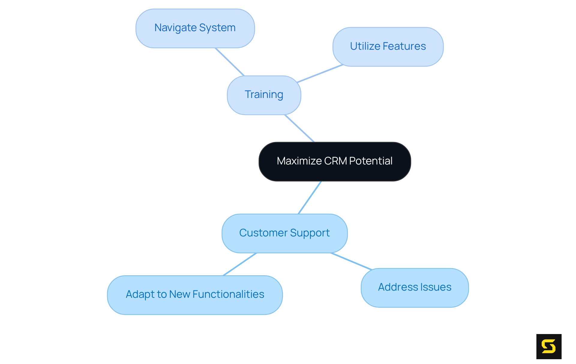 Start at the center with the main goal of maximizing CRM effectiveness, and follow the branches to explore the roles of training and support — each branch dives deeper into specific actions that contribute to success.