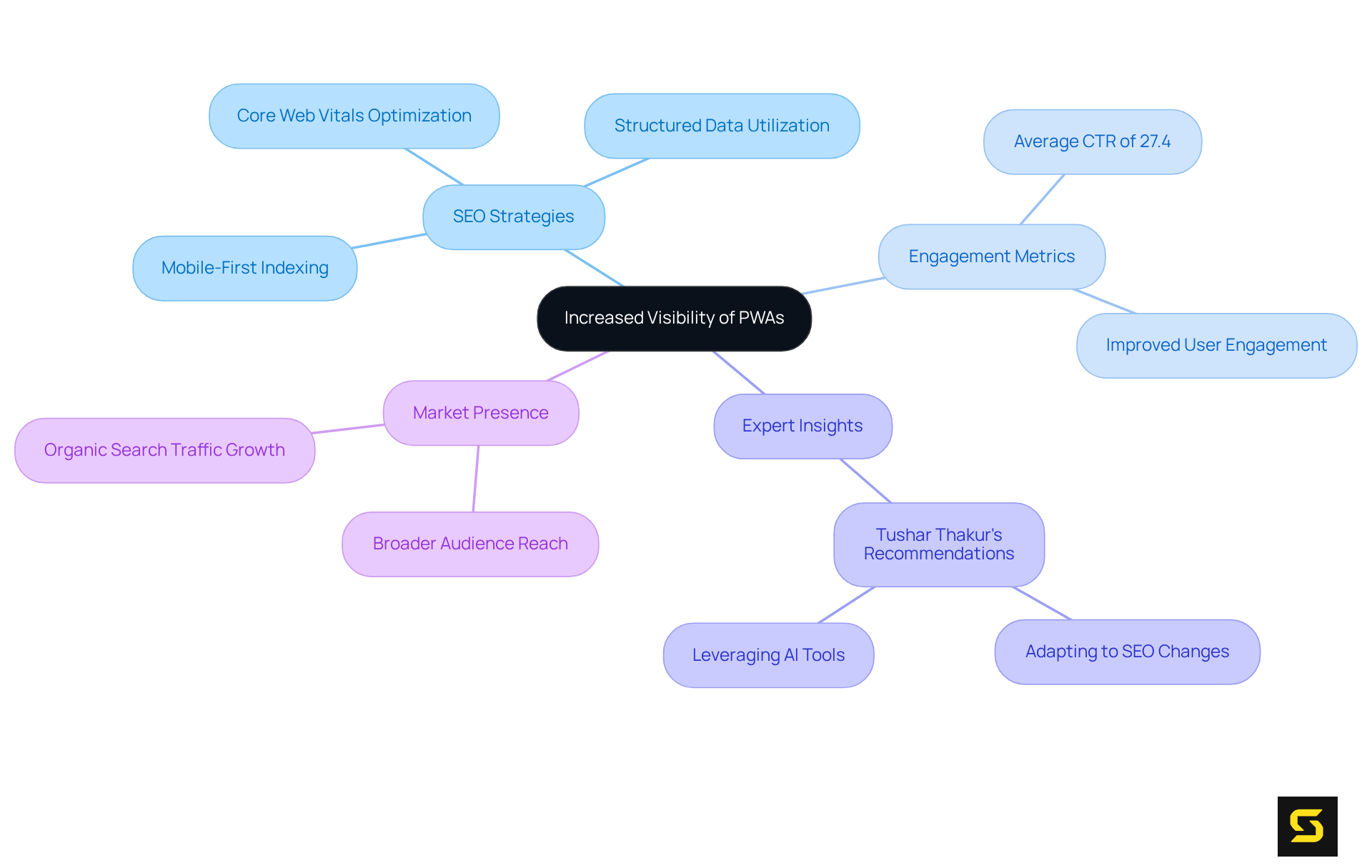 The central idea is about how PWAs improve visibility. Follow the branches to explore different strategies, statistics, and expert recommendations that contribute to this increased visibility.