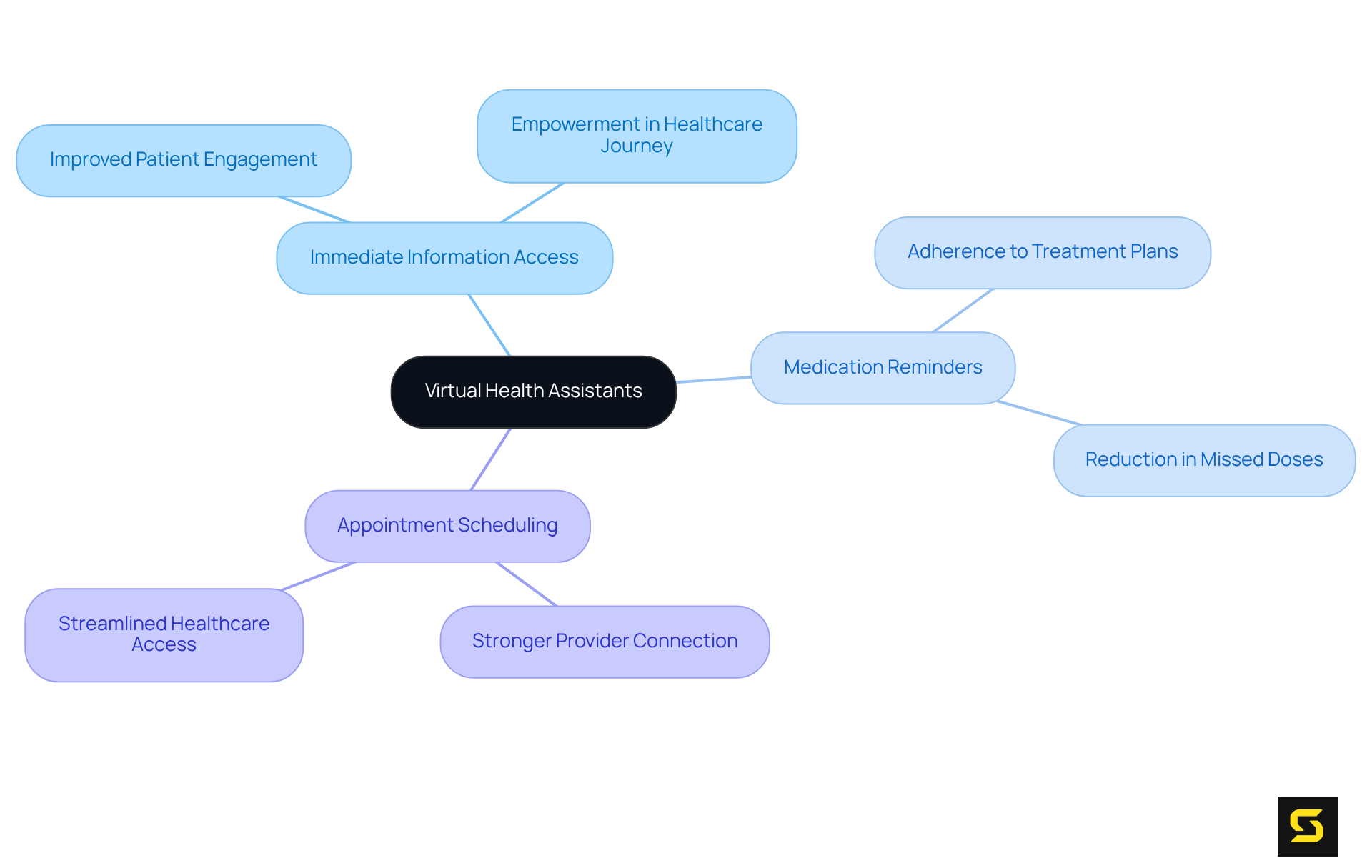 The central node represents virtual health assistants, while each branch shows their functions and benefits. Follow the lines to explore how these tools enhance patient engagement and support.