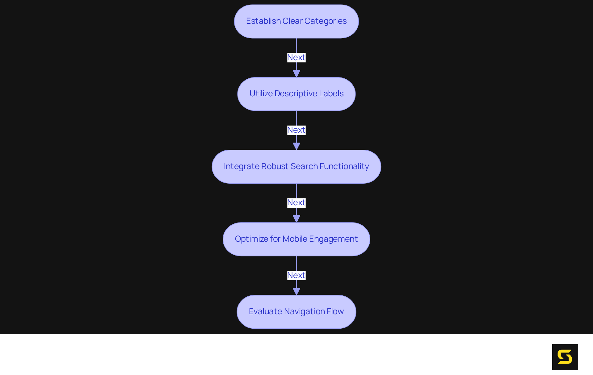 Each box represents a step in creating better navigation menus. Follow the arrows to see how each step builds upon the previous one to enhance user experience.