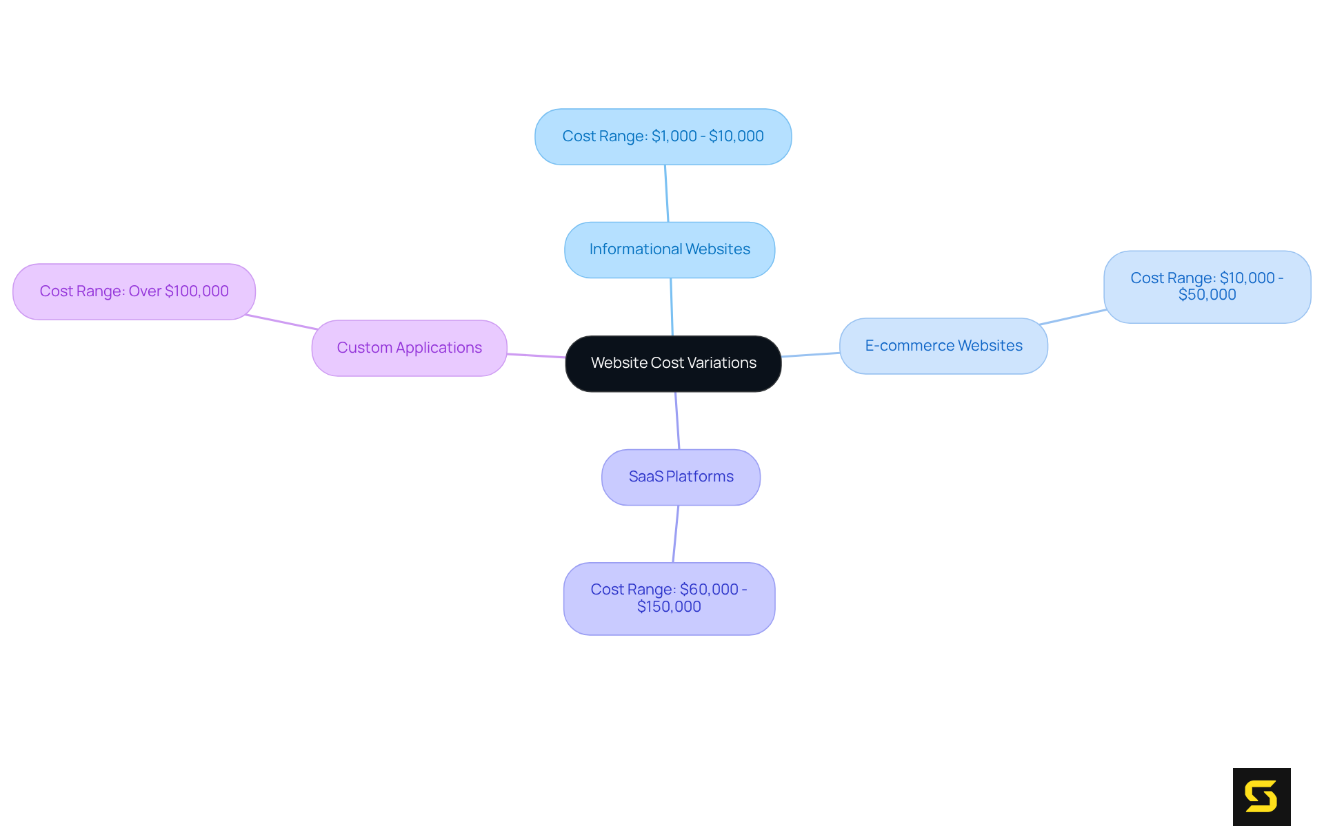 Each branch represents a type of website and displays its cost range. The further you go out from the center, the more specific the information becomes. This helps you quickly see which type might fit your budget.