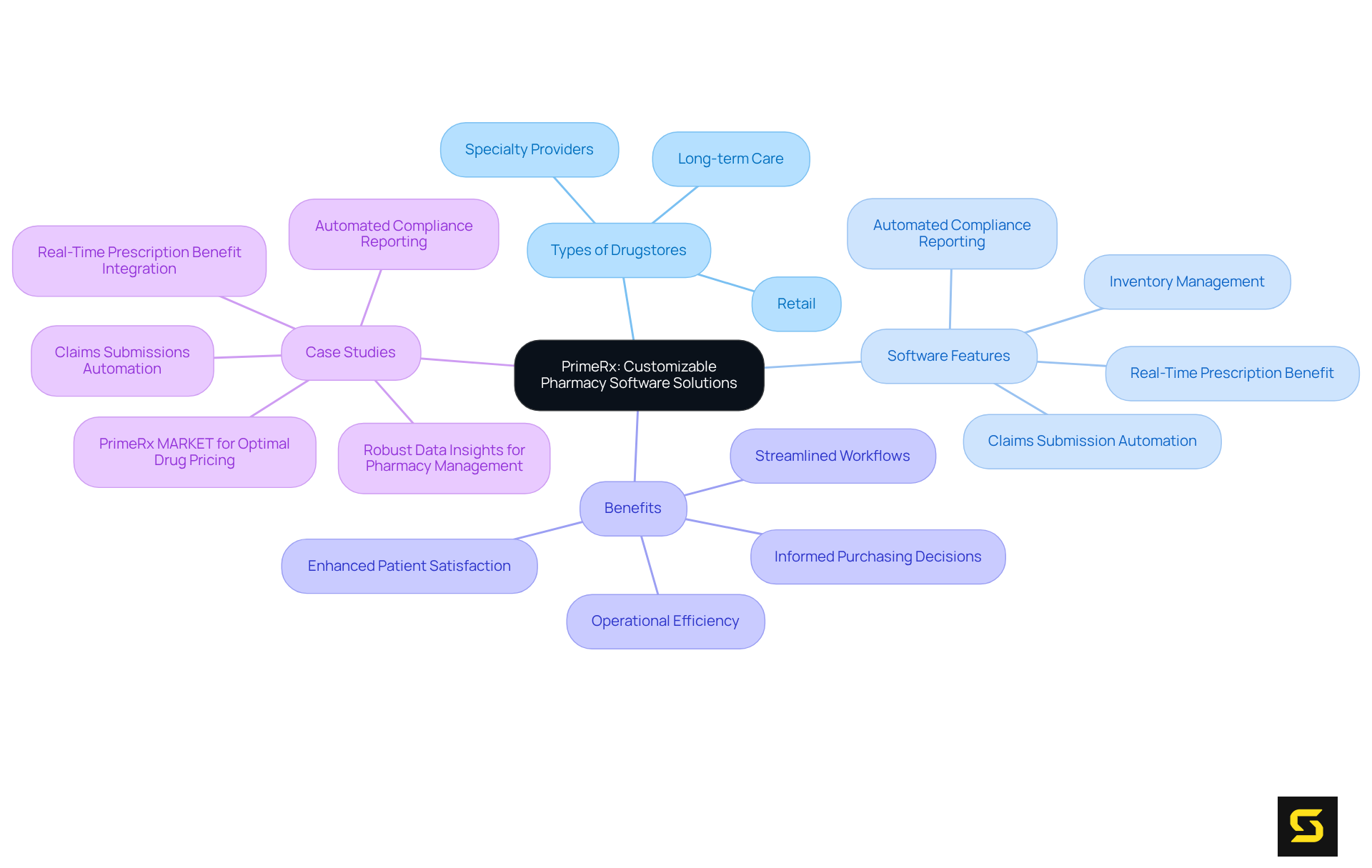 The center represents the main software solution, while branches show the types of drugstores it serves, the features it offers, the benefits it provides, and real-world case studies demonstrating its effectiveness.