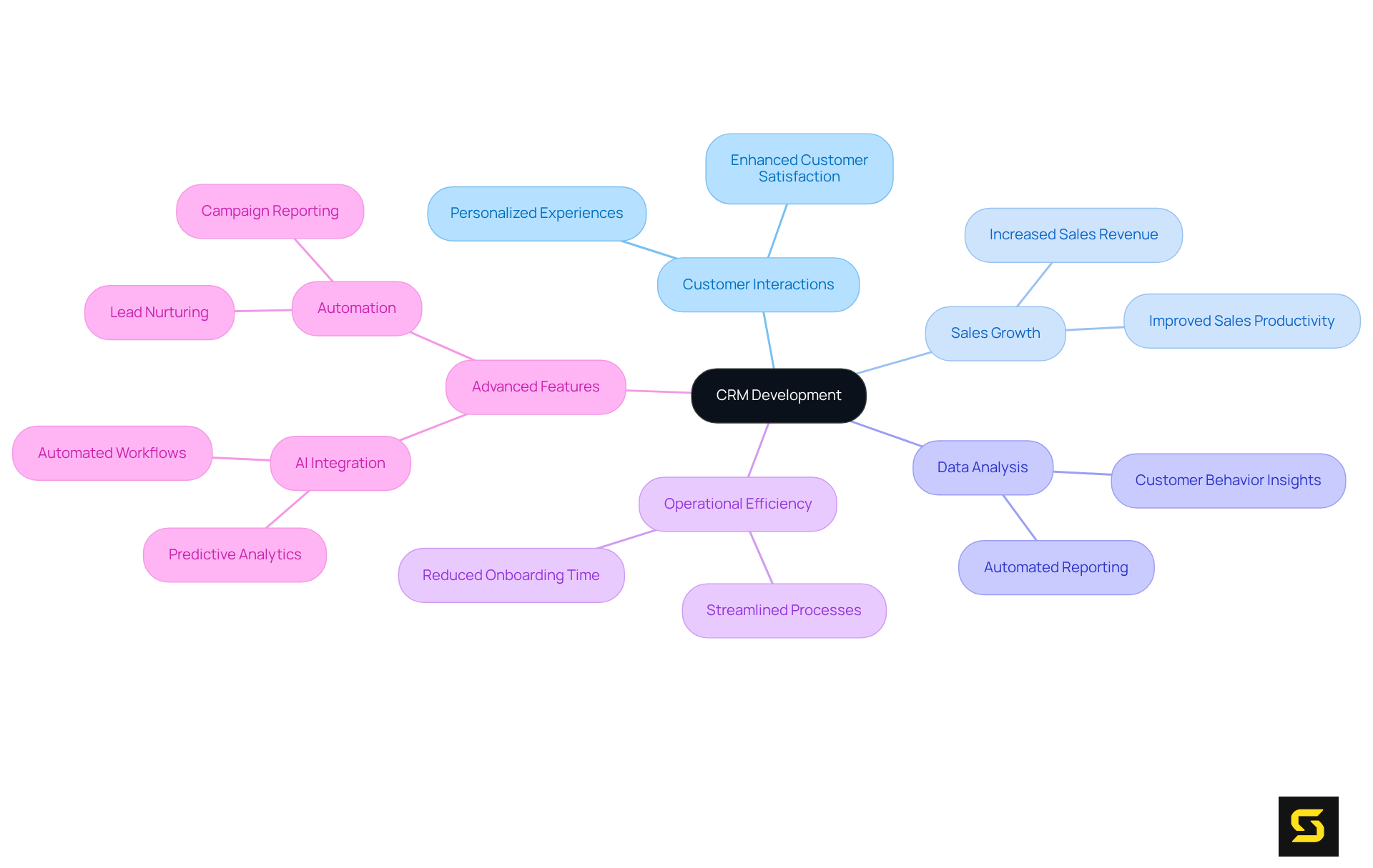 The central node is CRM Development, with branches showing key aspects that contribute to its importance. Each branch represents a critical area of focus for businesses looking to enhance customer relationships and efficiency.