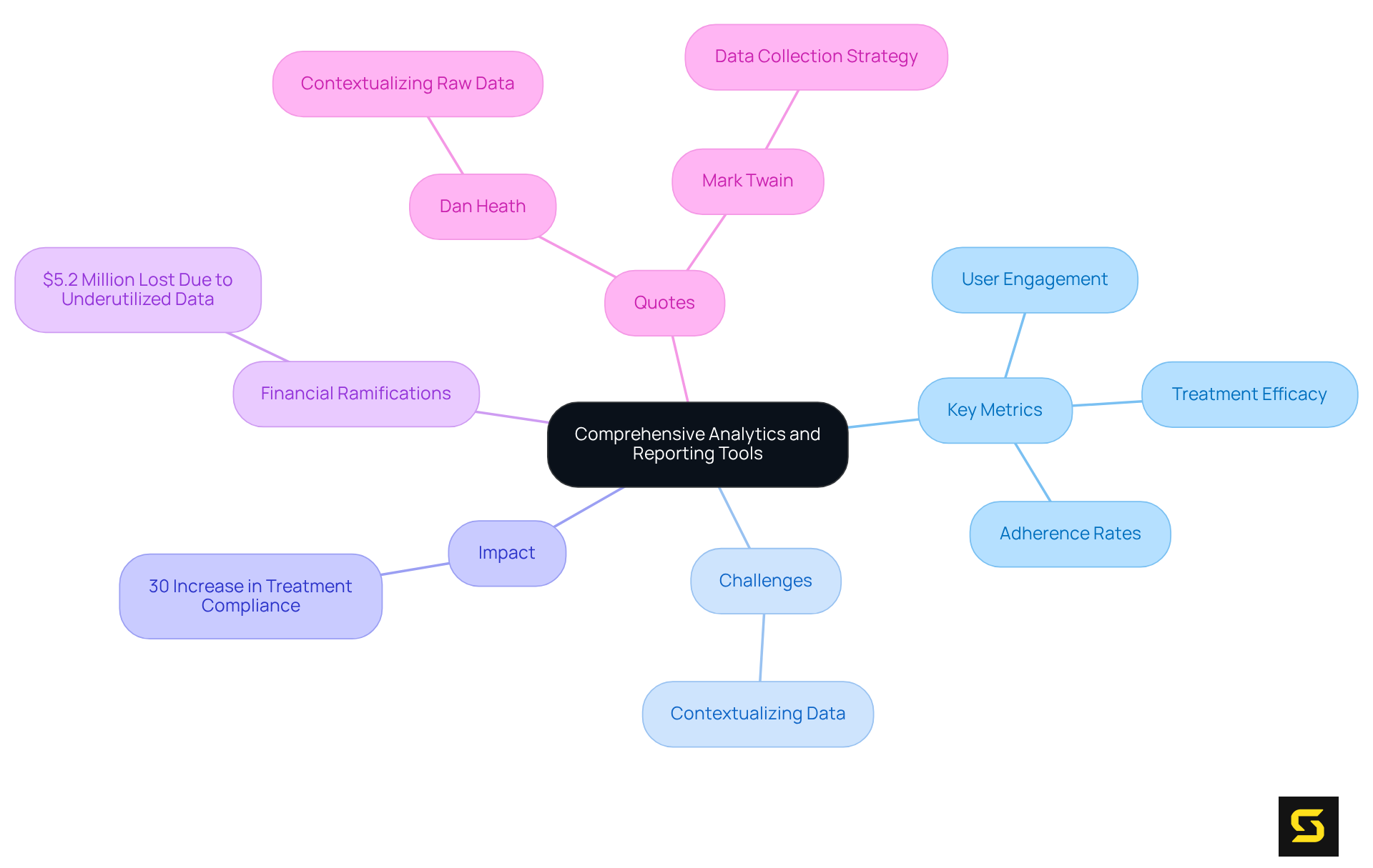 The central idea focuses on analytics and reporting tools, with branches representing key metrics, challenges, impactful quotes, and financial implications. This layout helps visualize how these aspects interconnect and contribute to improved healthcare outcomes.