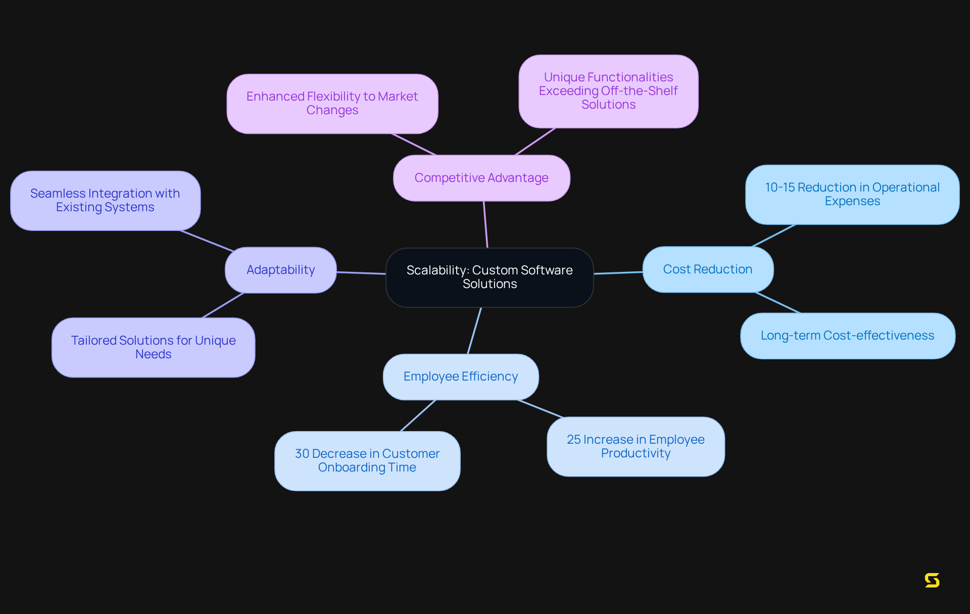 The central node represents the main idea of scalability, and each branch shows different benefits and examples related to custom software. Follow the branches to see how they connect and support the overall theme.