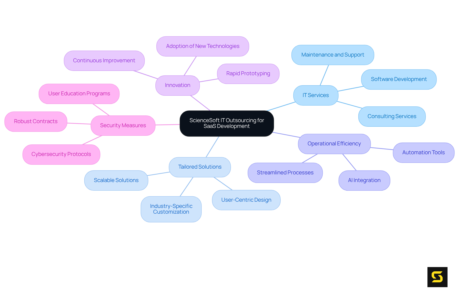 The central idea is the IT outsourcing strategy, with branches showing different facets such as services provided, benefits of outsourcing, and necessary security measures to protect intellectual property.