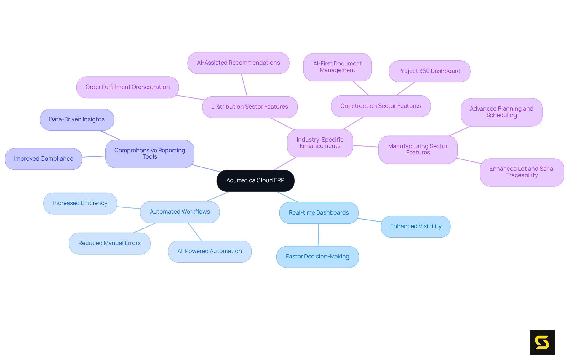 At the center is Acumatica Cloud ERP, surrounded by branches that showcase its features. Each branch leads to details about how these features help businesses grow and improve efficiency.