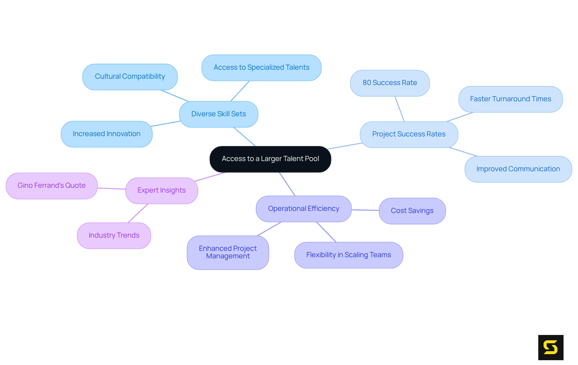 The central idea is access to diverse talent. The branches represent different benefits and insights, showing how they connect to the main topic. Each color-coded section highlights specific advantages, making it easy to see the overall value of nearshore collaboration.