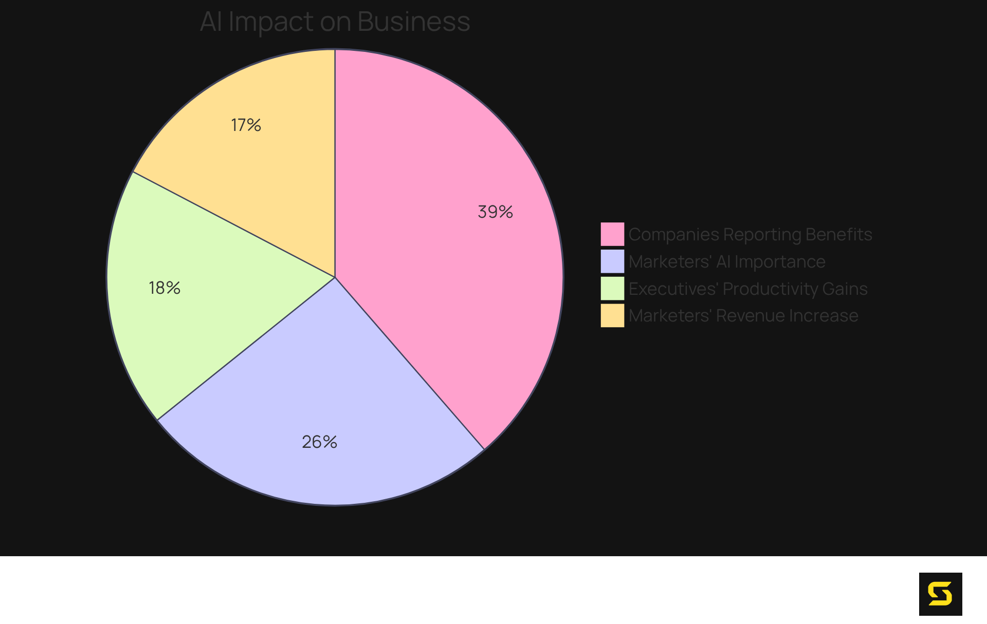 Each slice of the pie shows the percentage of respondents acknowledging the benefits of AI in various areas. The larger the slice, the more significant the impact noted by organizations and marketers.