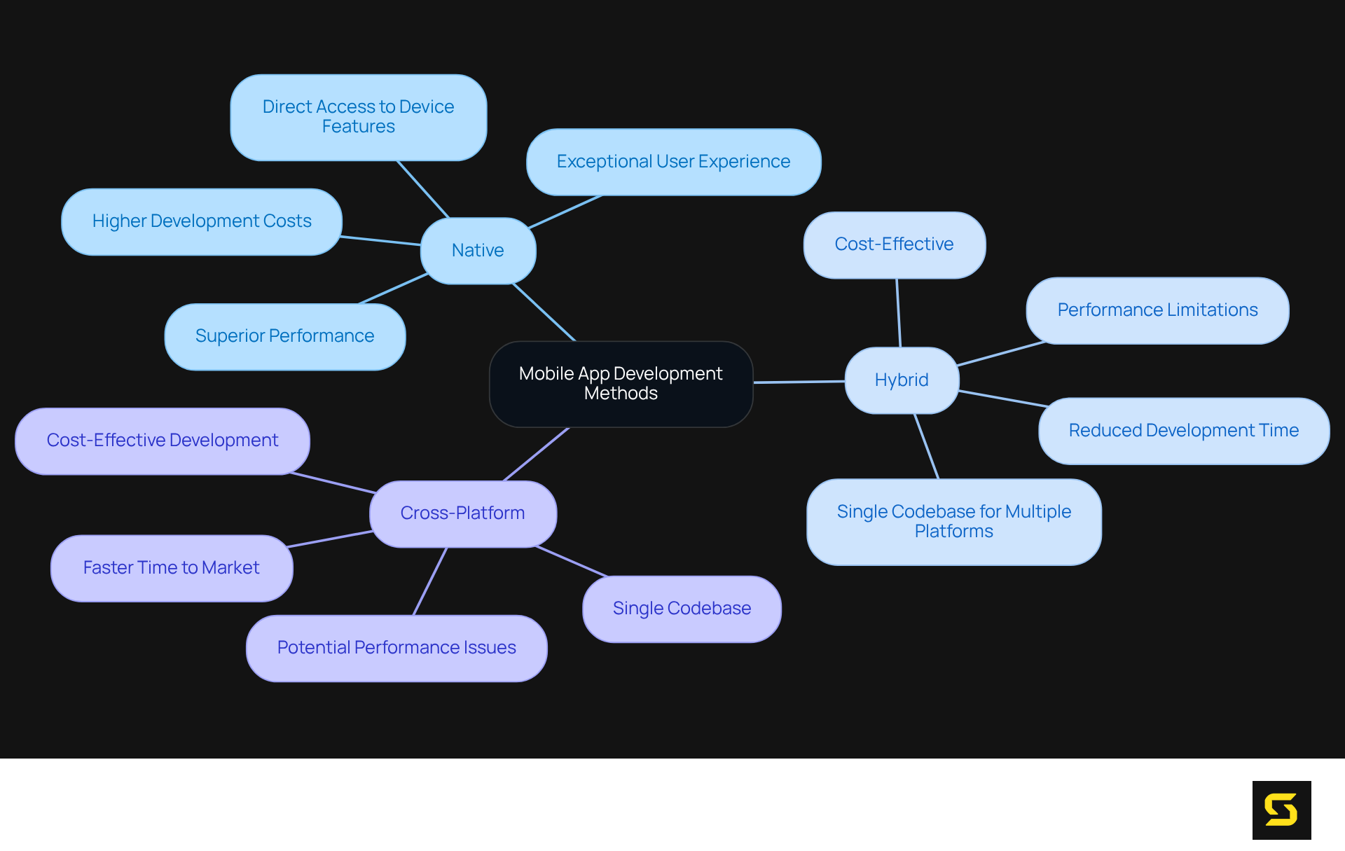 The central node represents mobile app development methods. Each branch shows a specific method and its benefits. The colors help distinguish between the methods, making it easier to compare them at a glance.