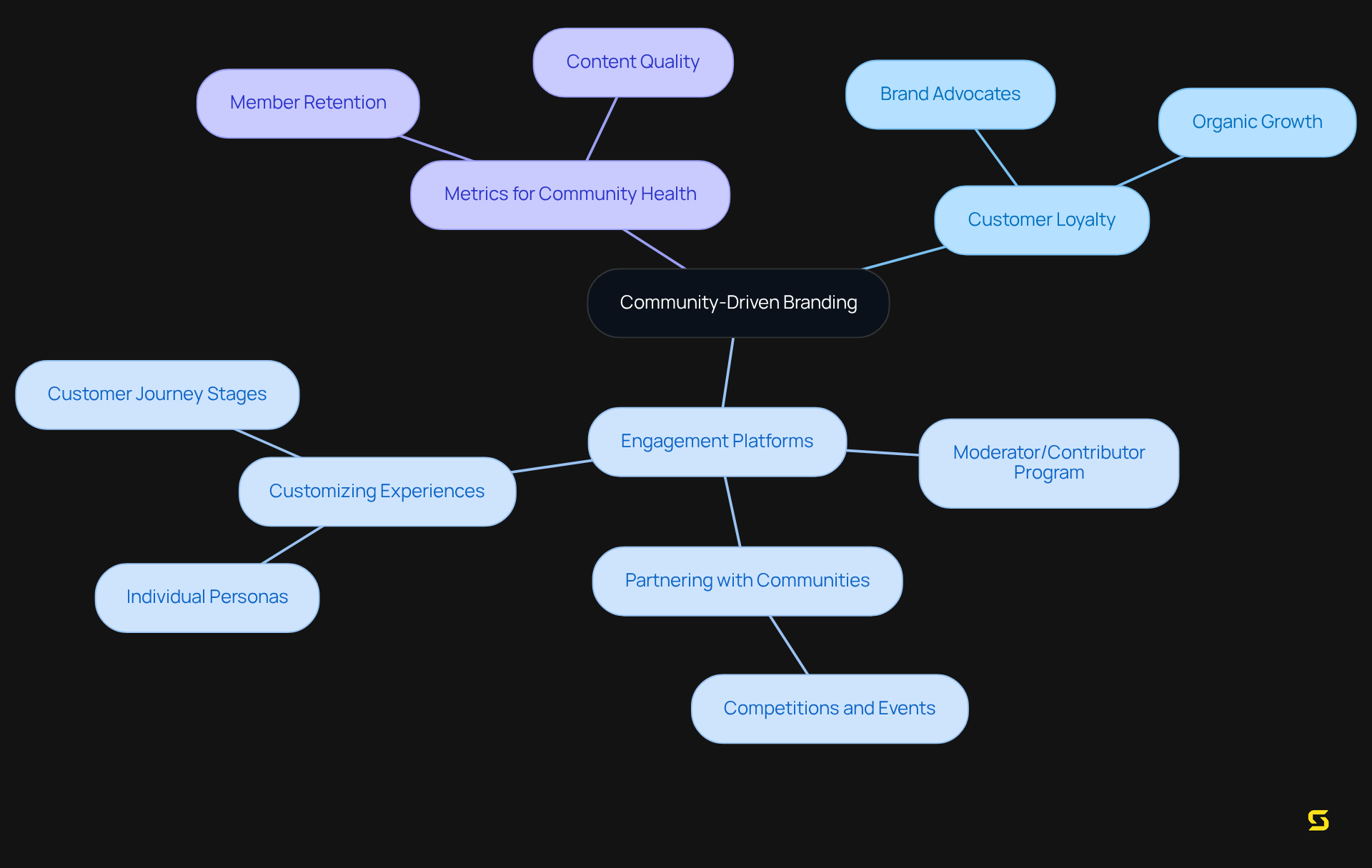 The central node represents the main strategy of community-driven branding, while the branches show various tactics and outcomes. Each color-coded section highlights different aspects, making it easy to see how they relate to the overarching goal of fostering loyalty.