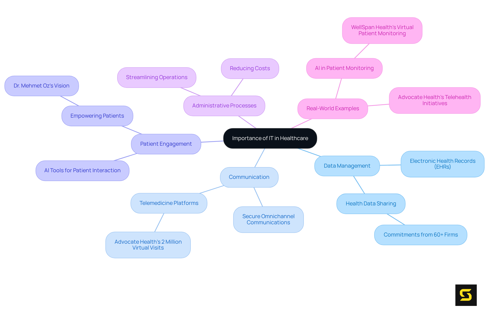 The center represents the overall importance of IT in healthcare, with branches showing specific areas where technology makes a difference. Each sub-branch provides details or examples of how IT enhances healthcare services.