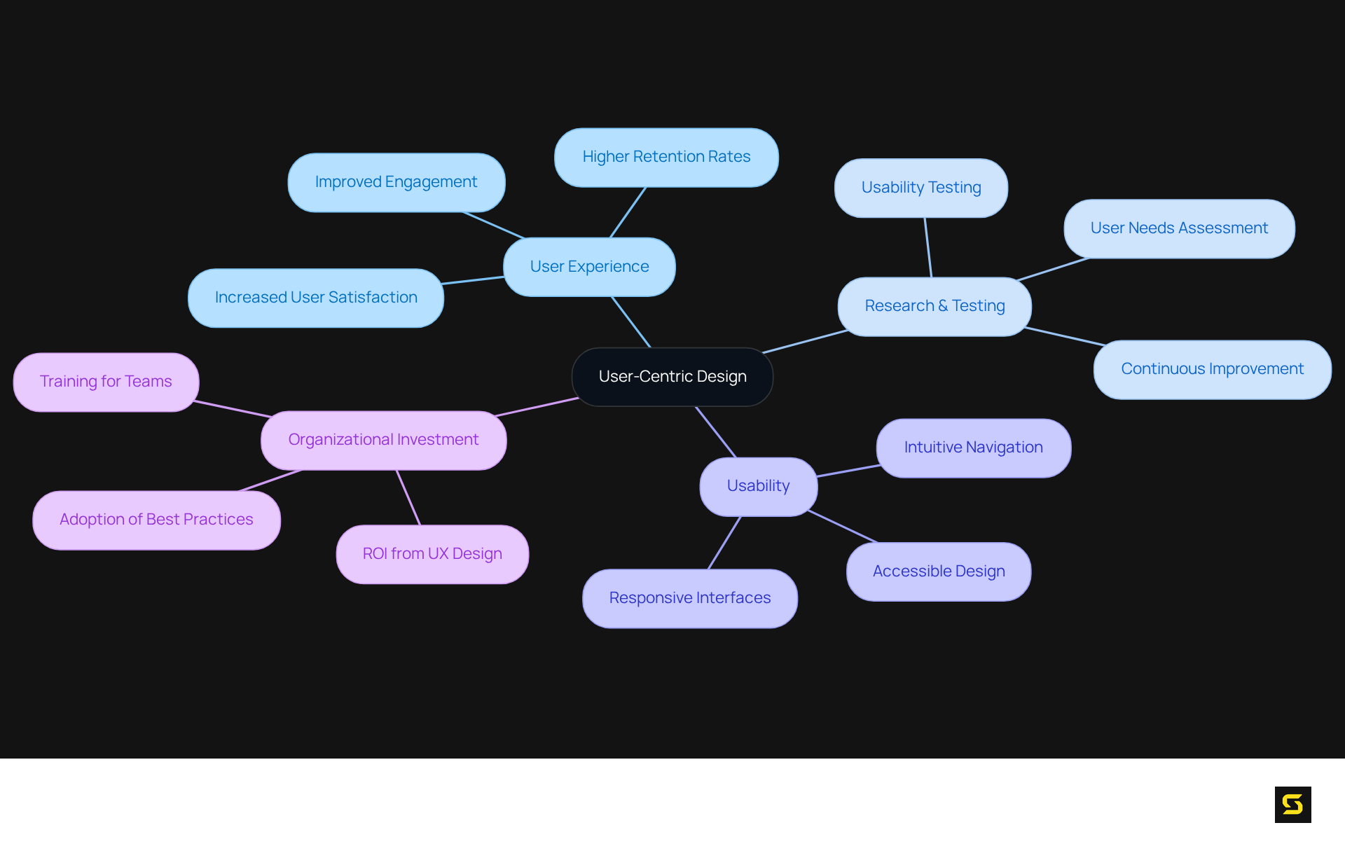 Start at the center with 'User-Centric Design' and explore how each branch relates to enhancing user experience in software. Each color-coded branch represents a key factor that contributes to successful software applications.