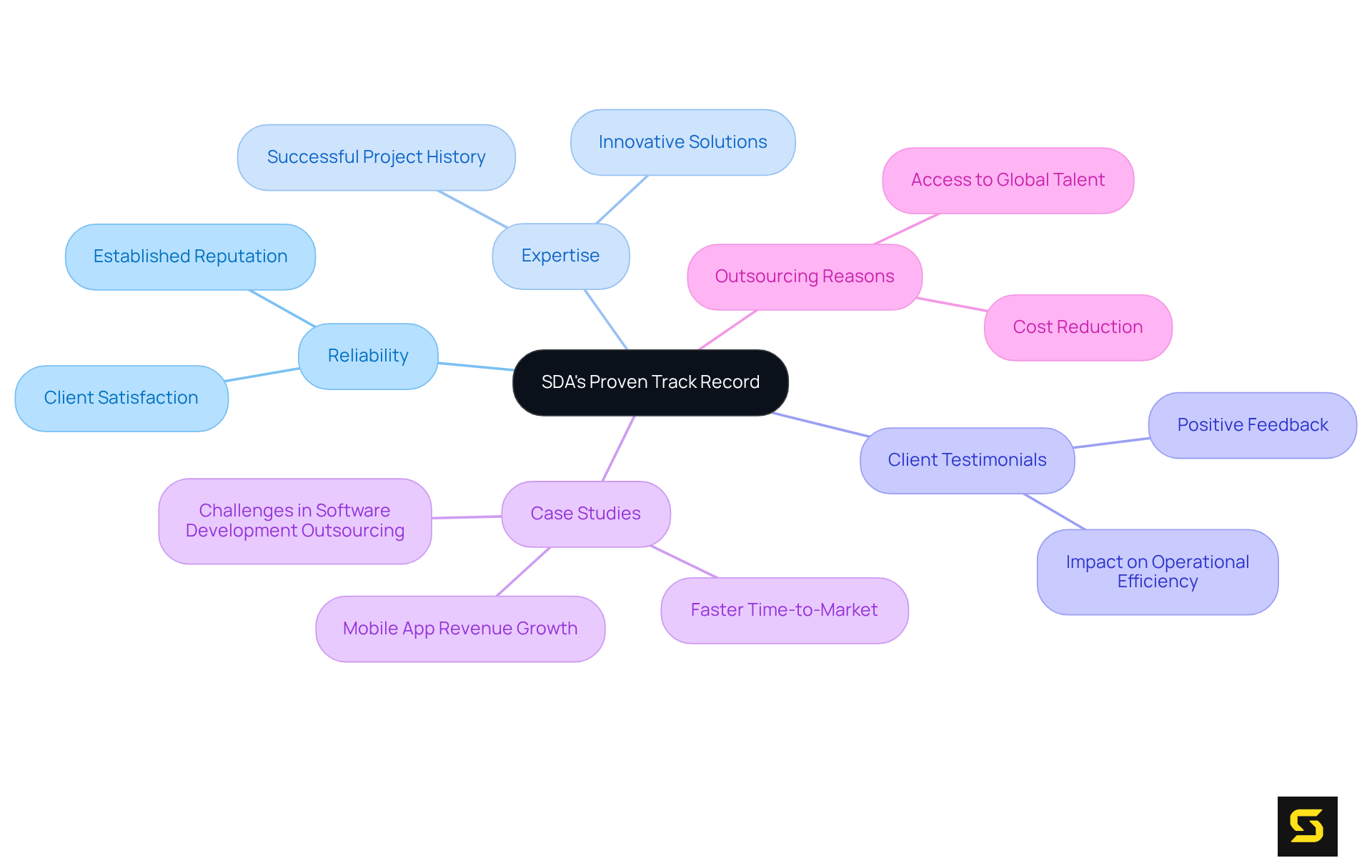 The central node represents SDA's overall reputation, while branches highlight specific aspects such as client feedback and case studies. Each branch shows how these elements contribute to the perception of SDA as a reliable partner.
