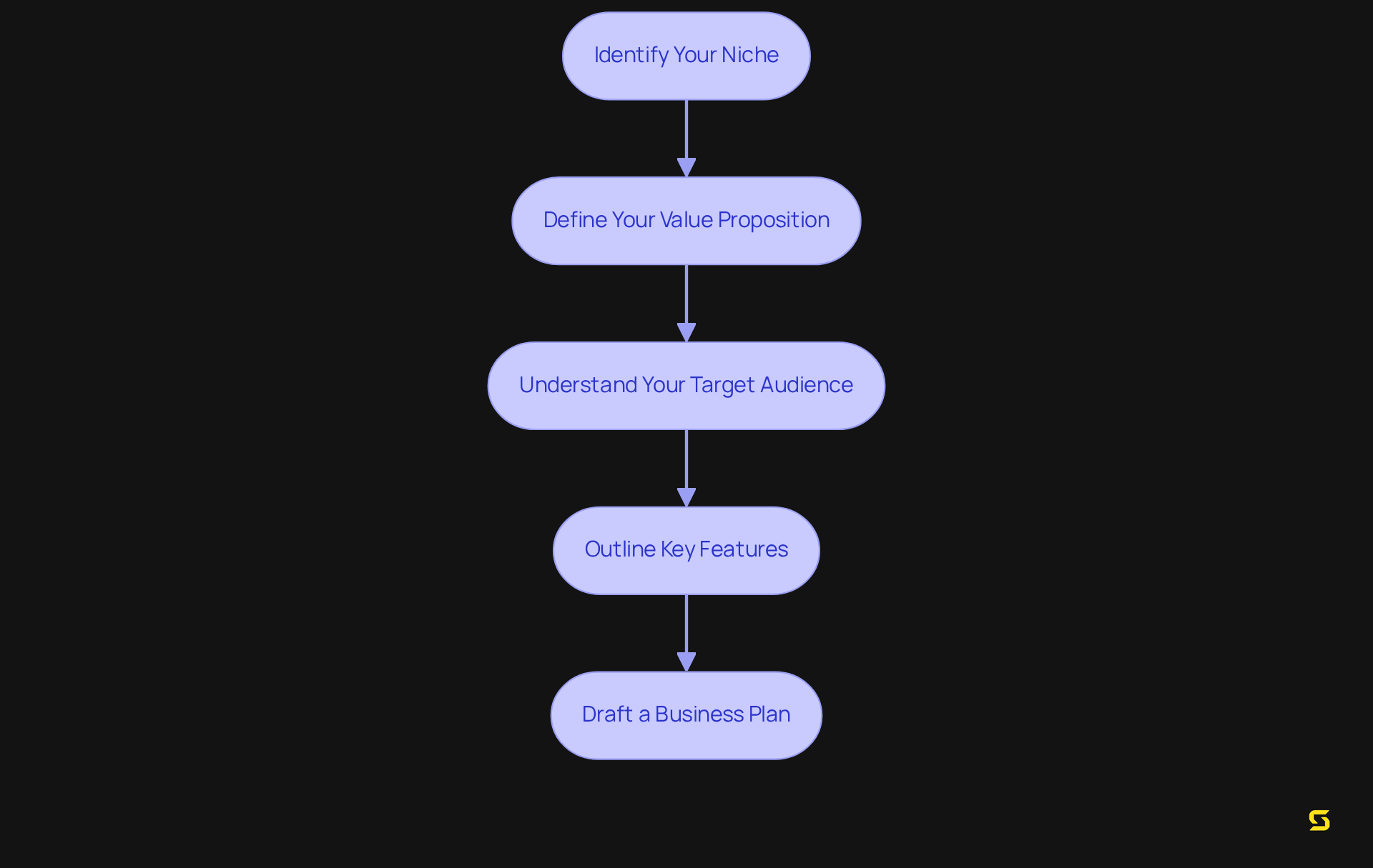 Each box represents a step in the process of creating your online marketplace. Follow the arrows to see how to move from one step to the next, starting from defining your niche to drafting your business plan.