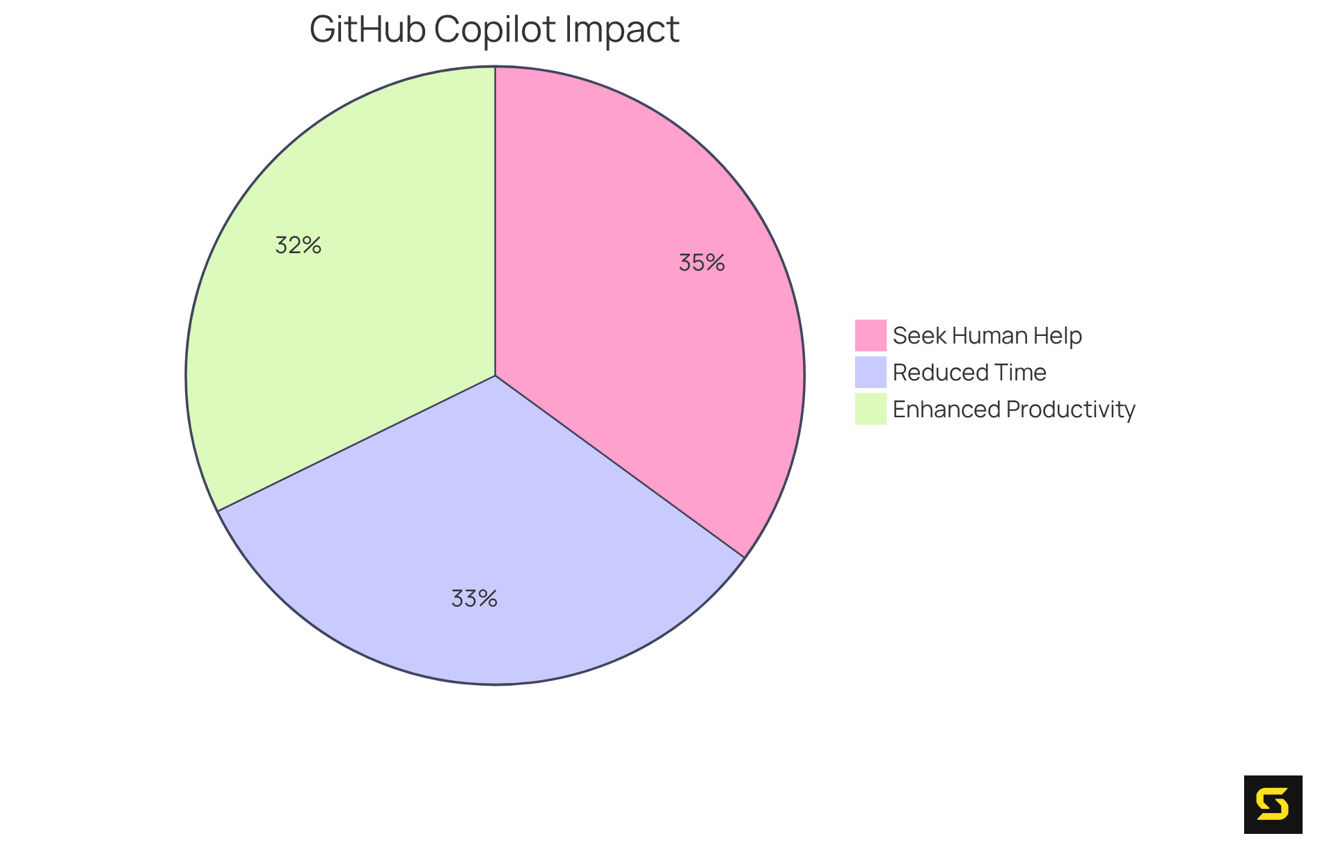 Each slice of the pie shows how many users feel about GitHub Copilot's effectiveness — whether it saves time, boosts productivity, or indicates the need for human help.