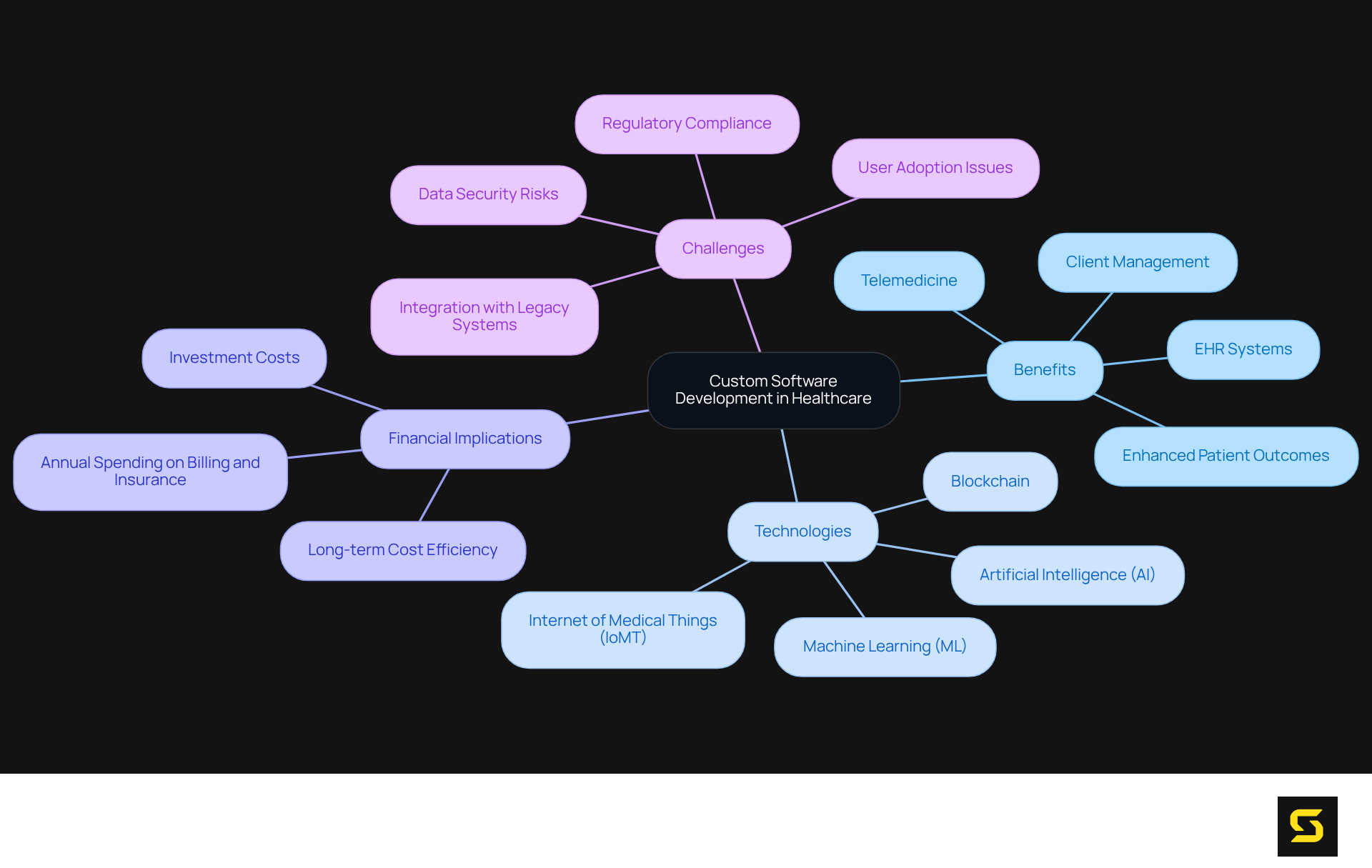 The central node represents the main theme, while branches illustrate the different aspects of custom software development in healthcare. Each color-coded branch highlights specific benefits, technologies, financial considerations, and challenges that shape the landscape of medical software solutions.
