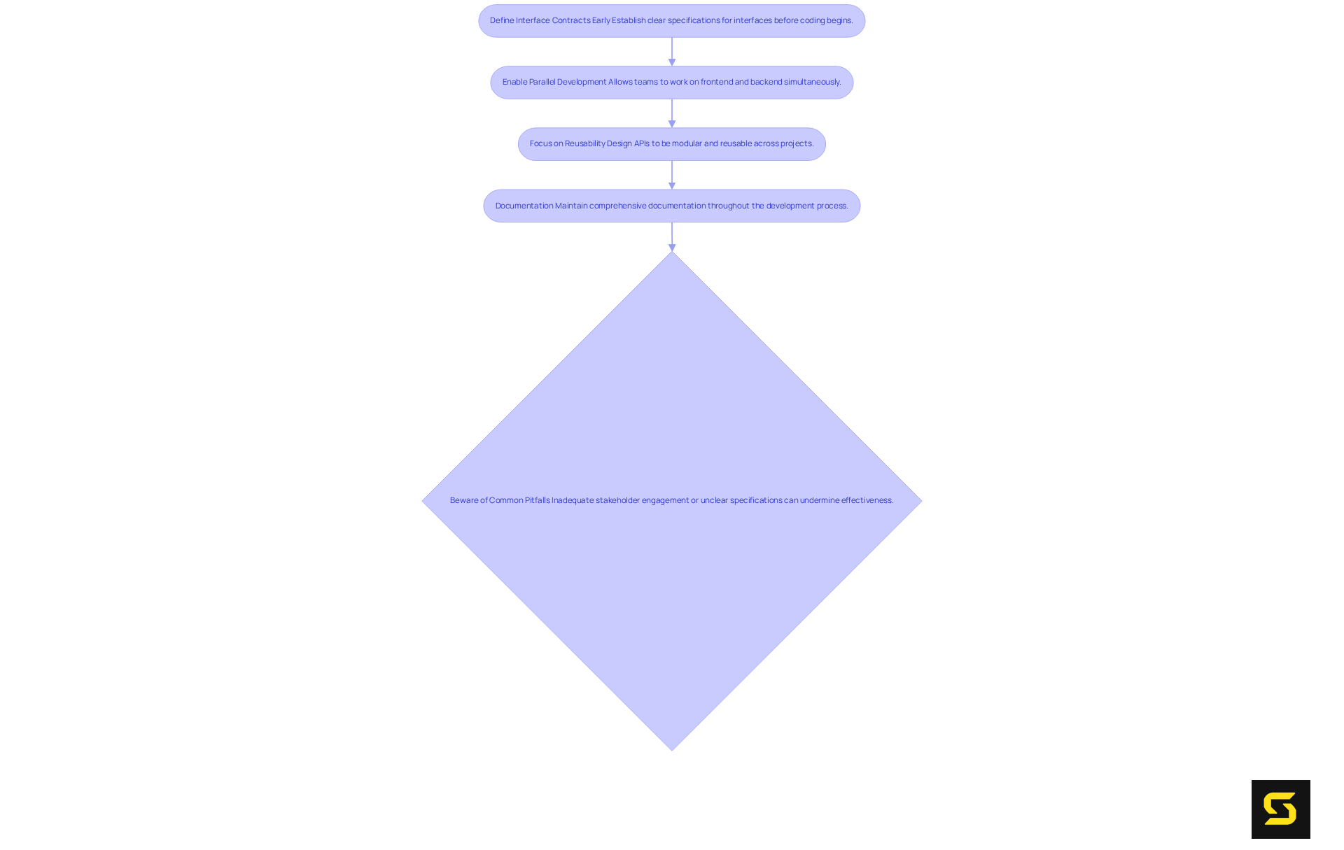 Each box represents a crucial step in implementing an API-first strategy. Follow the arrows to navigate through the process, and pay special attention to the warnings to avoid common pitfalls!