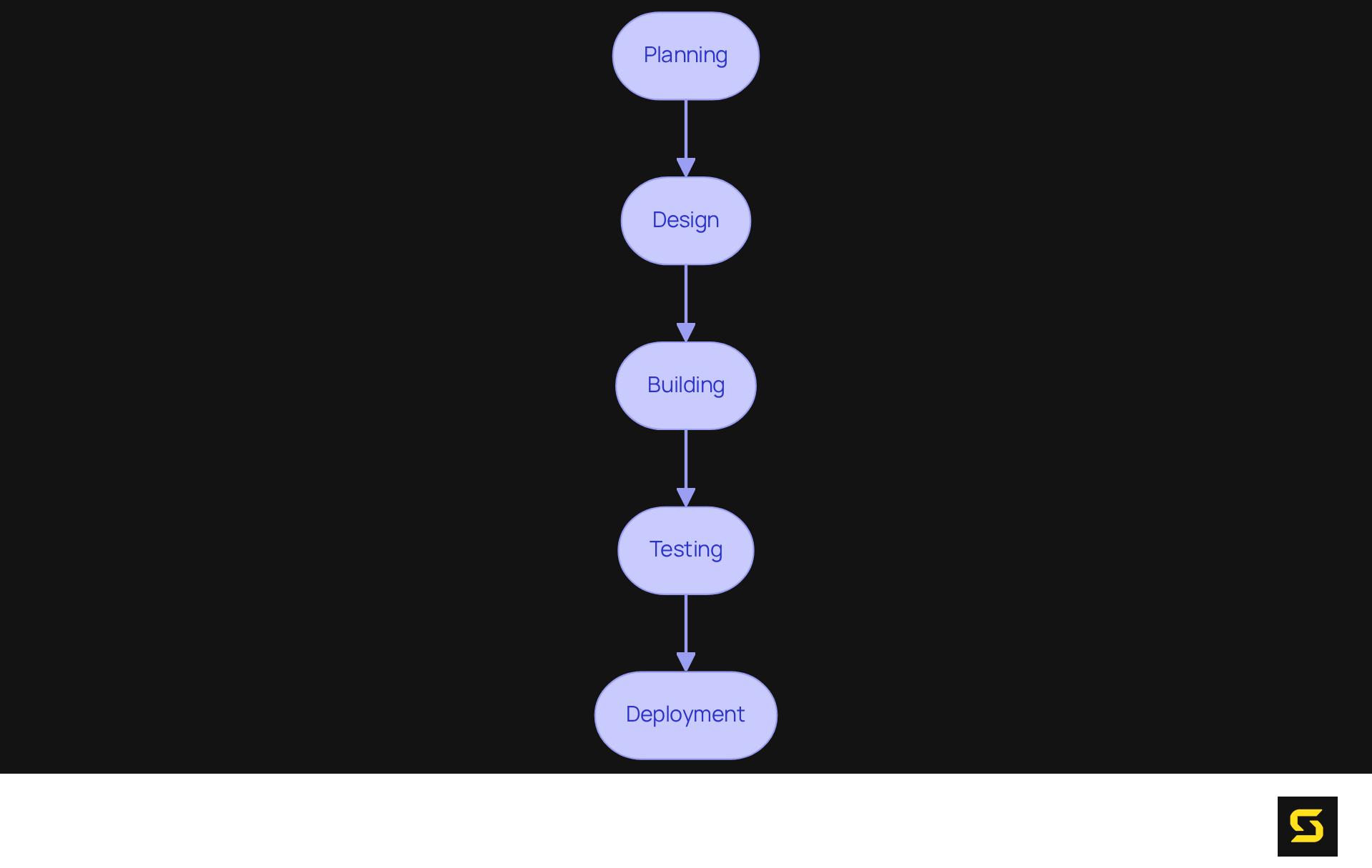 Each box represents a critical step in developing a custom mobile app. Follow the arrows to see how the process progresses from initial planning through to deployment.