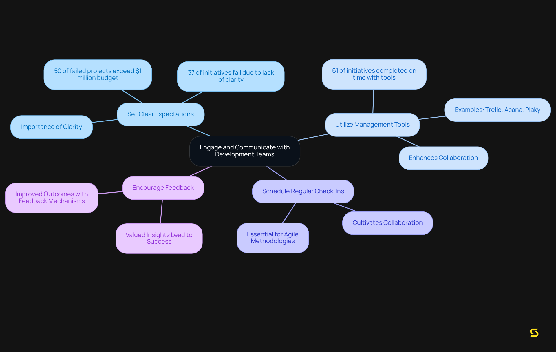 The central idea is about effective engagement with development teams. Each branch represents a key strategy, and the sub-branches provide supporting details or statistics related to that strategy.