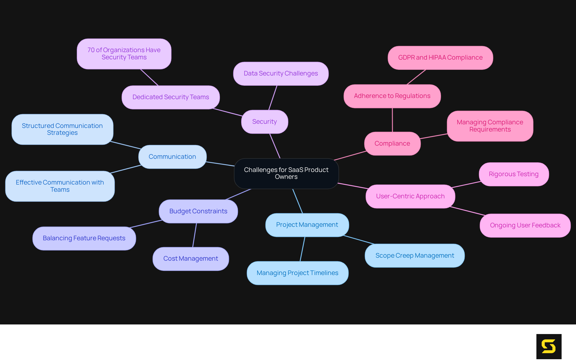 The central node shows the main theme, and each branch represents a specific challenge or insight. The sub-branches provide more detailed information, helping to visualize the complexities product owners face in app development.