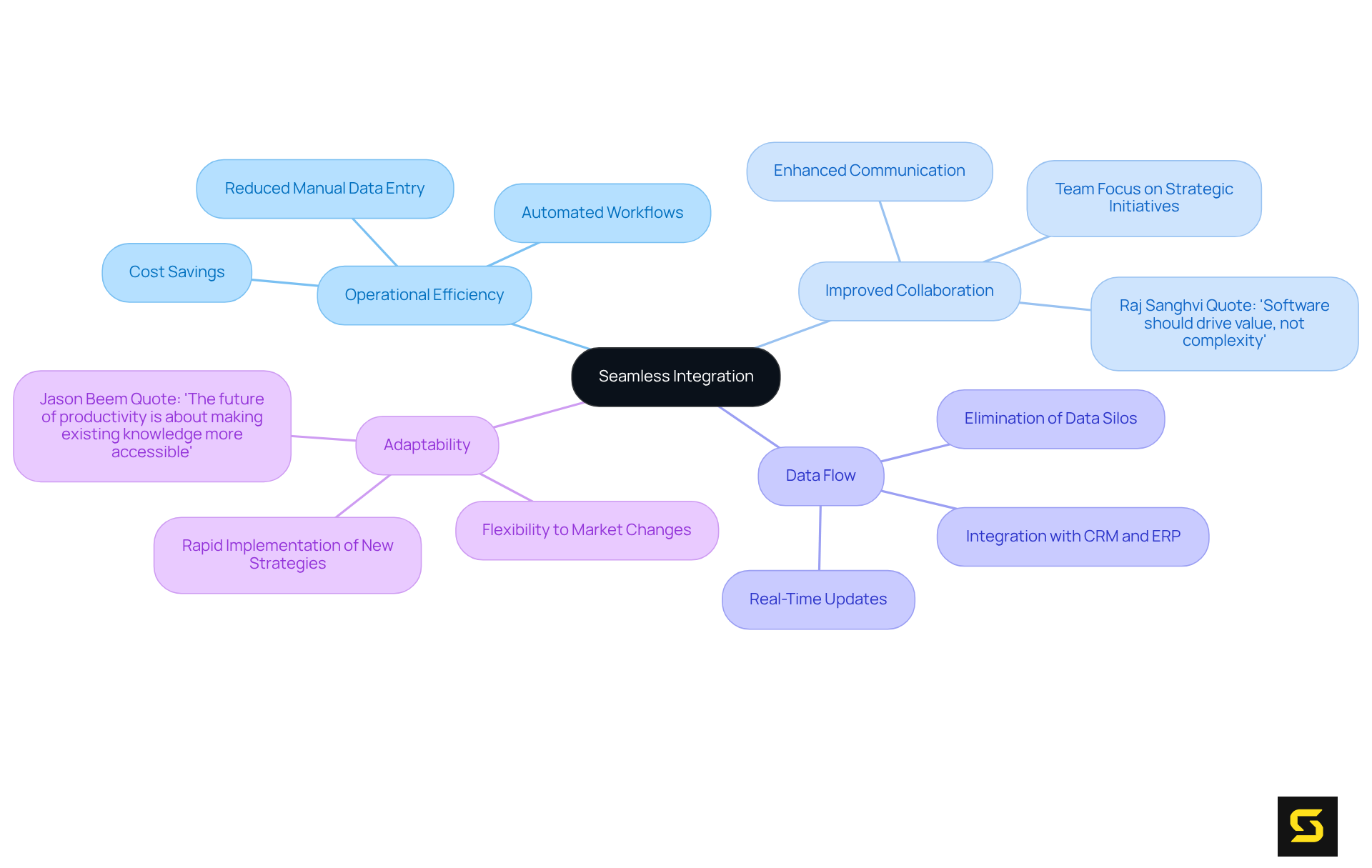 Start at the center with 'Seamless Integration', then explore how it enhances various aspects of organizational efficiency. Each branch represents a key benefit, making it easy to understand the connections and importance of integrating technology.