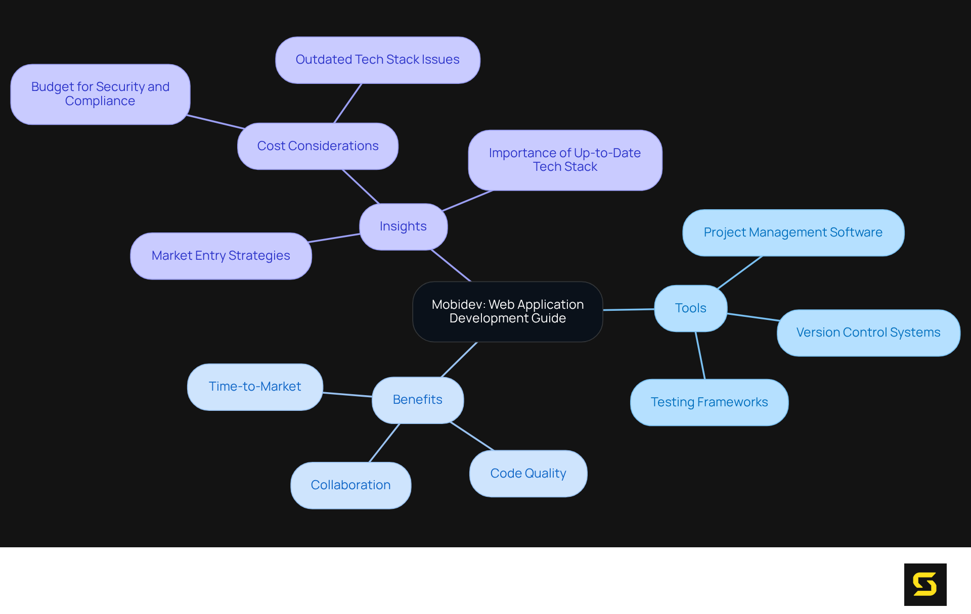 The center represents Mobidev's guide, and the branches show the essential tools and benefits for web application development. Each tool and benefit is a step that can help you improve your development process.