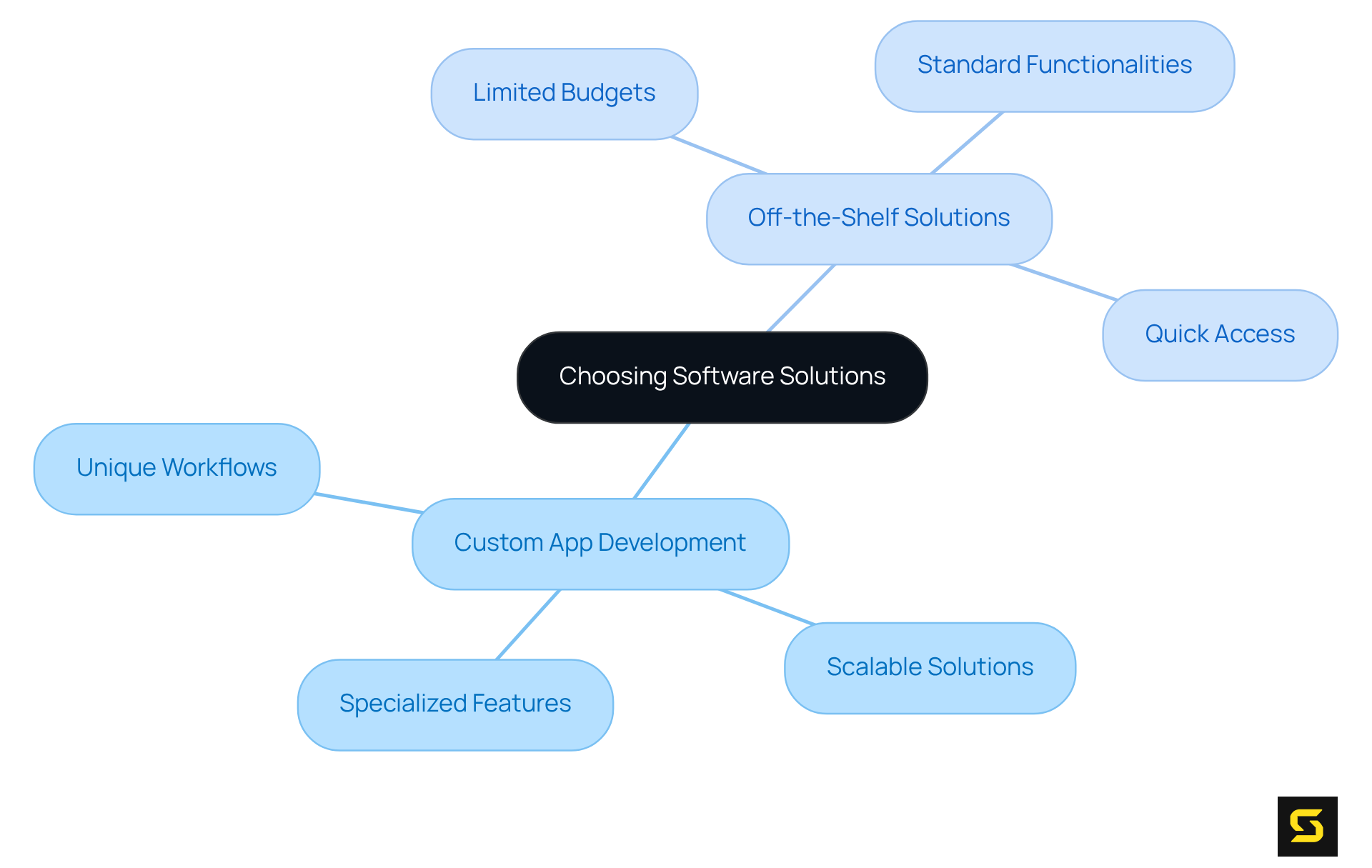 The center represents the decision point for choosing software solutions. Follow the branches to explore specific use cases for both custom development and off-the-shelf options, each detailing why a business might choose one over the other.