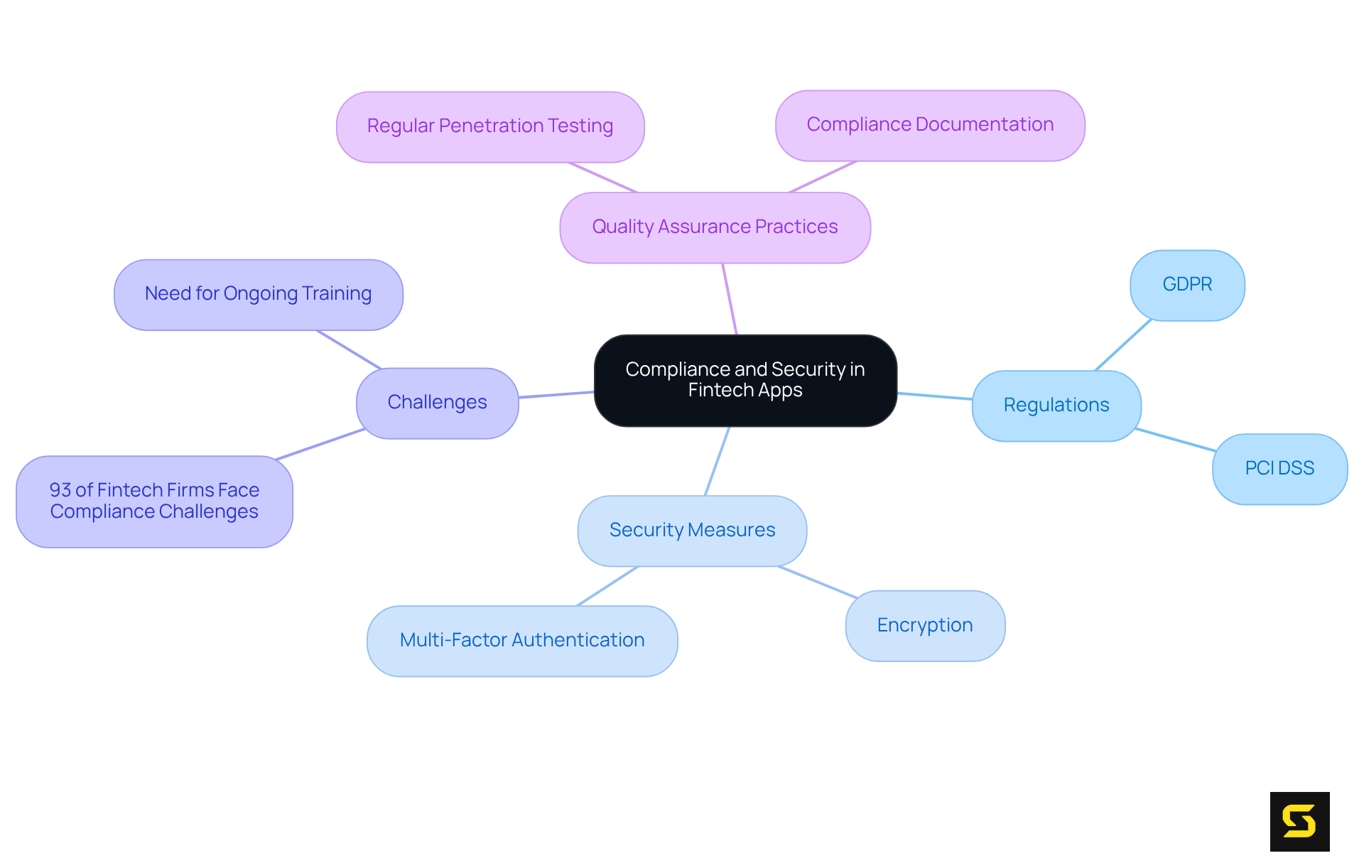 The central node represents the main theme, while the branches show important aspects like regulations and security measures. Each color-coded section helps you navigate the complex landscape of compliance and security in fintech.