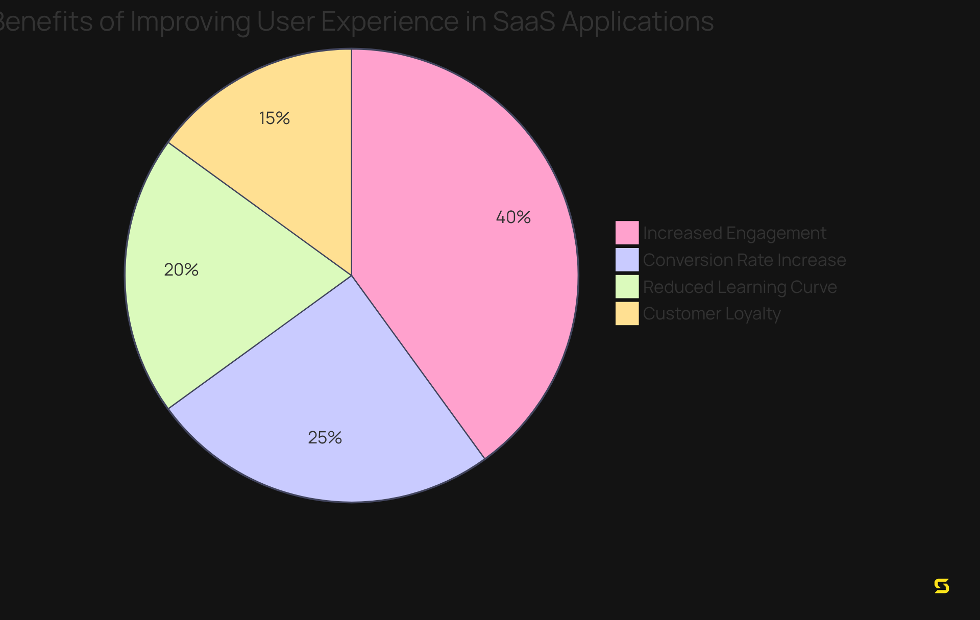 Each slice represents a different benefit of improving user experience. The larger the slice, the more significant that factor is in enhancing overall user satisfaction and business success.