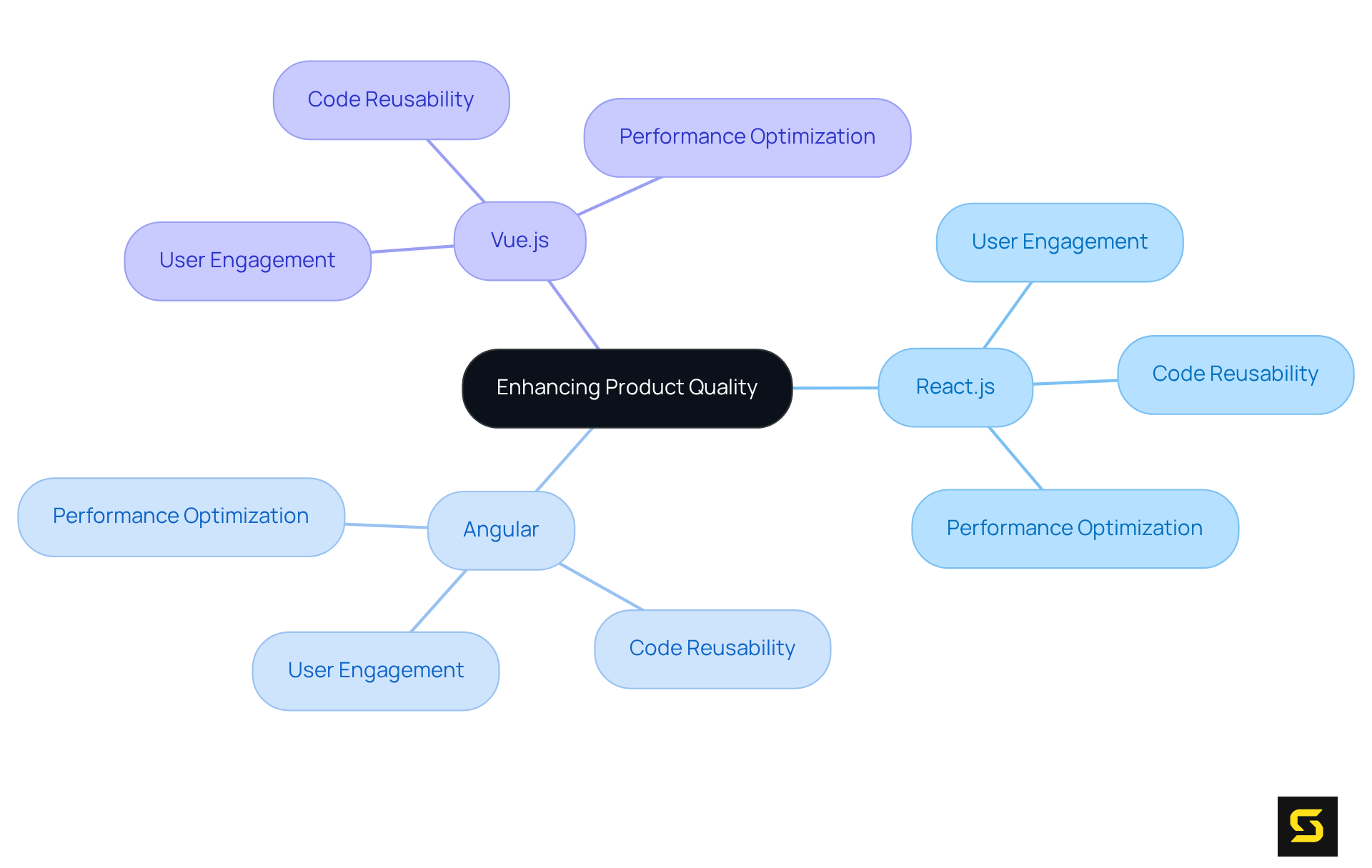 The center node represents the overall goal of enhancing product quality, while the branches illustrate different technologies and their respective benefits. Each technology's sub-branches show specific advantages, helping you understand how they contribute to better software applications.