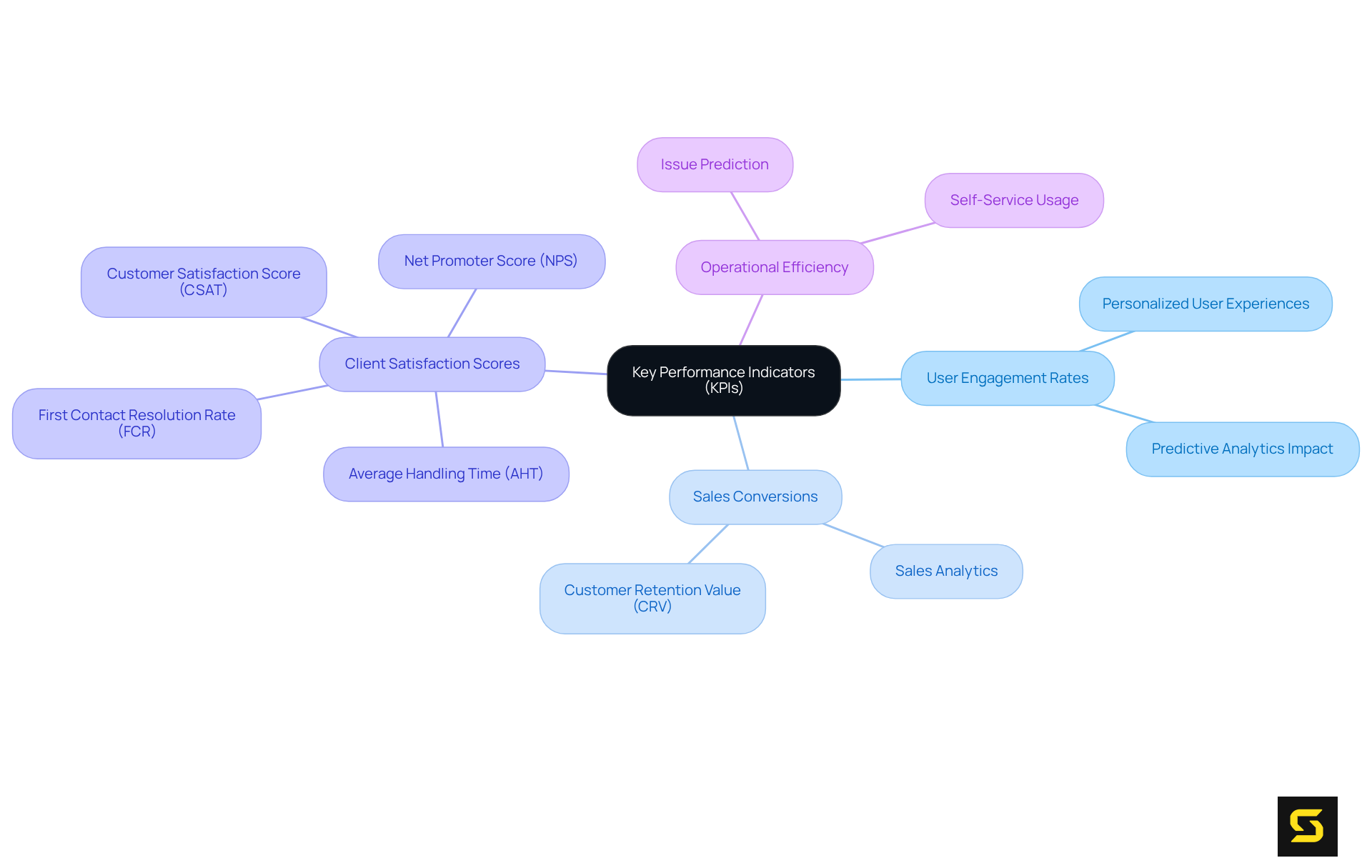 Start at the center with KPIs, then explore how each metric relates to others. The more connected the branches, the more influence those KPIs have on each other, giving you a comprehensive view of performance measurement in retail software.