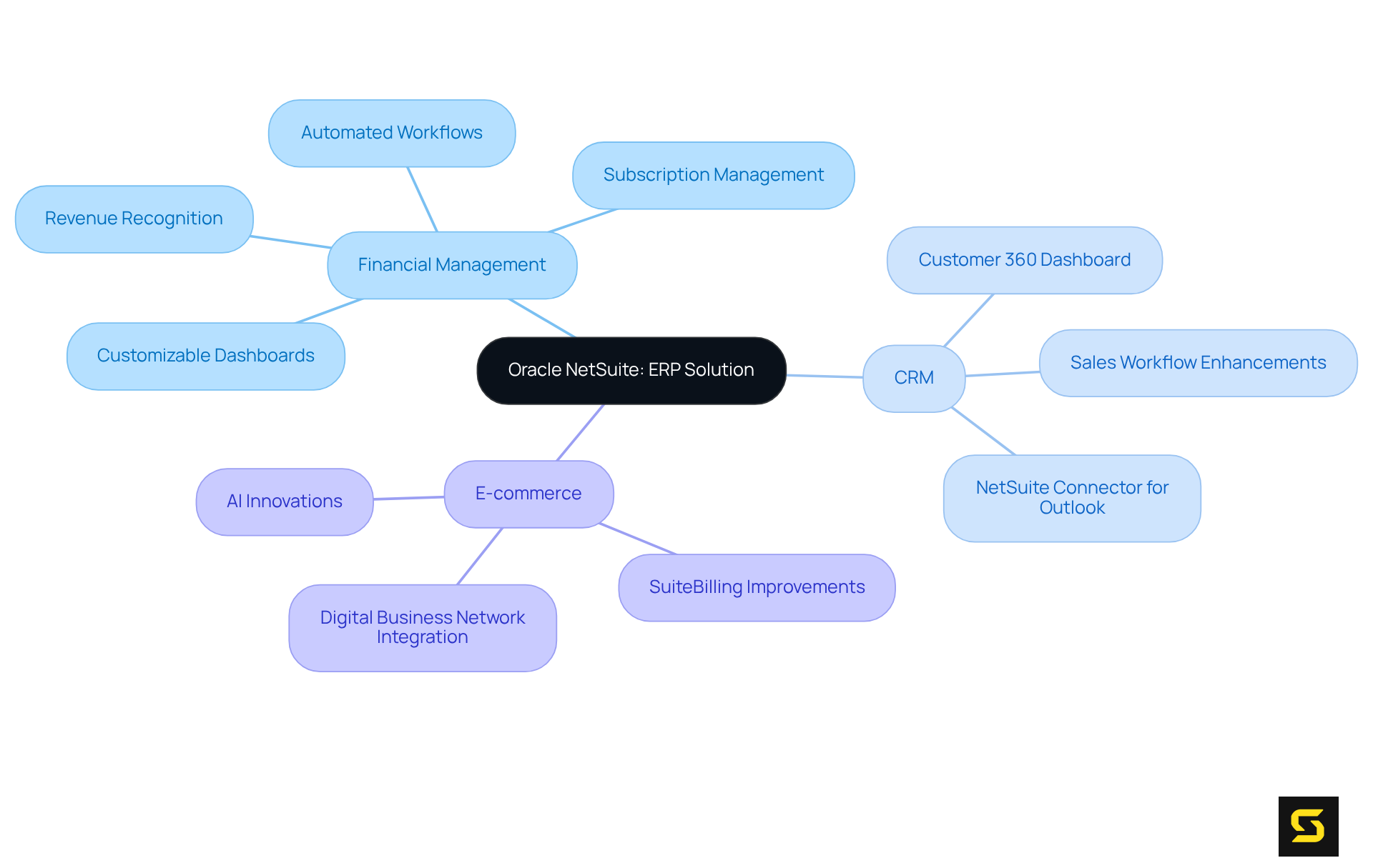 The center shows the main topic of Oracle NetSuite, and the branches illustrate key areas and features, helping you visualize how they all connect to support business management.