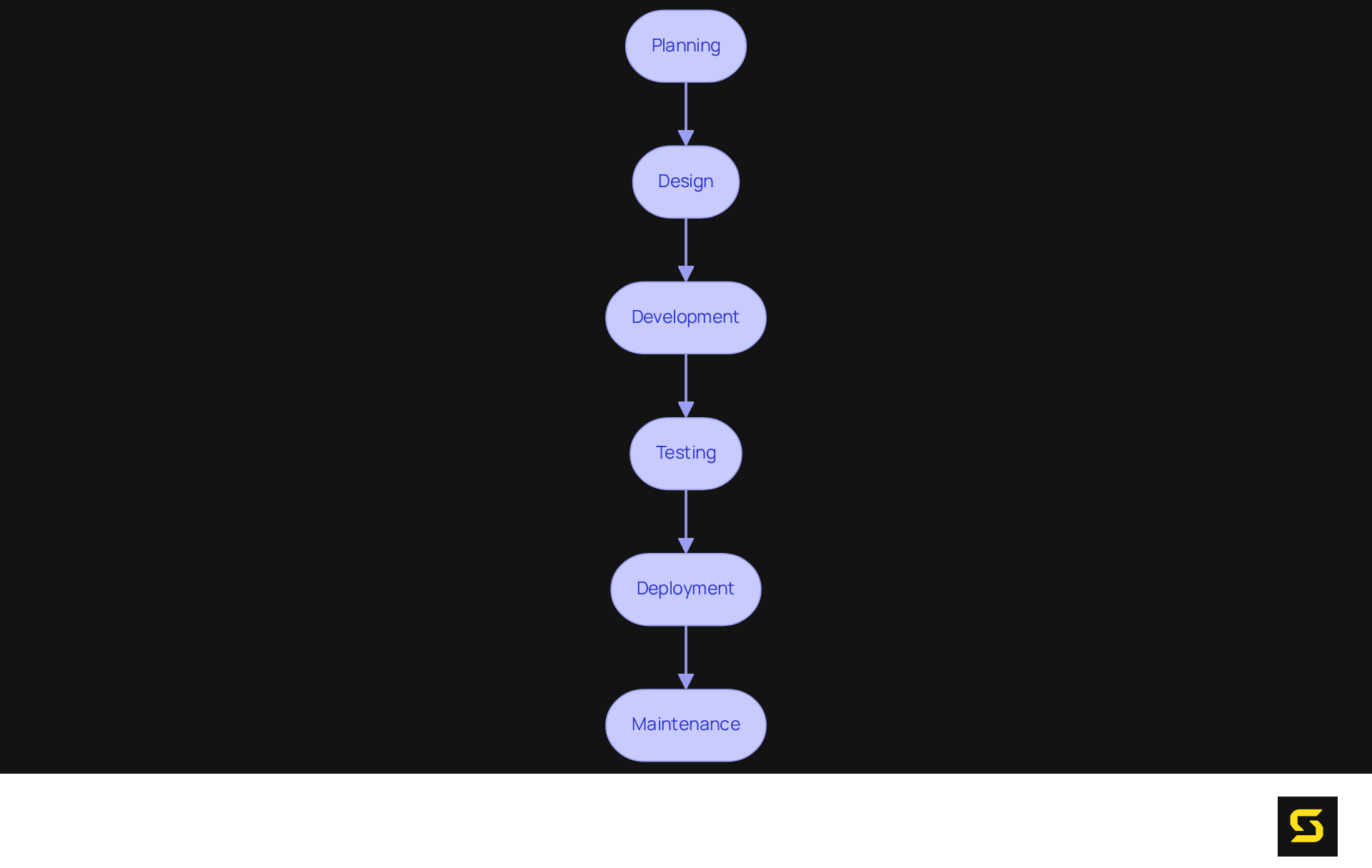 Each box shows a key stage in developing SaaS — follow the arrows to see how the process flows from one step to the next!