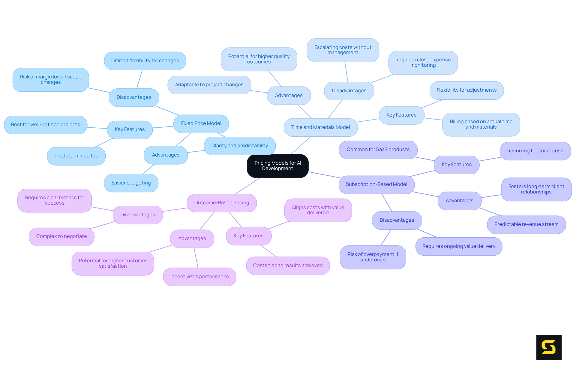 The central node represents the overall topic of pricing models. Each branch represents a different model, with further details on their characteristics. This layout helps you quickly grasp the options available and their implications for AI development.
