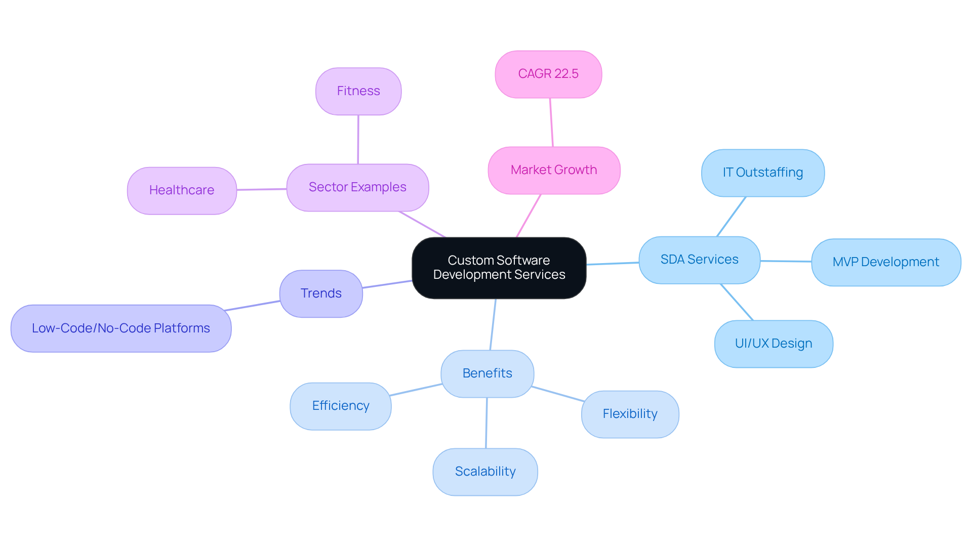 The central node shows the main topic, with branches illustrating specific services, benefits, trends, and examples from various sectors. Each color-coded branch helps you quickly identify related information.