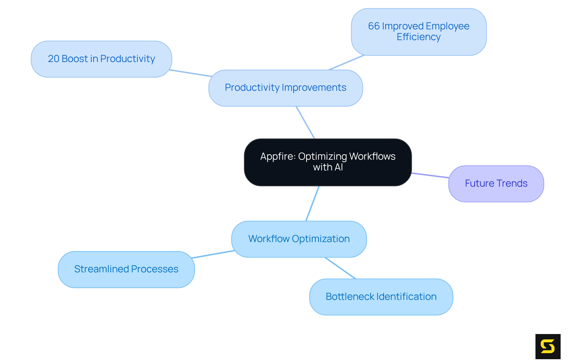 This mindmap shows how Appfire uses AI to enhance workflows in development. The central idea connects to various strategies and statistics, illustrating the impact of AI on productivity and future trends in software development.