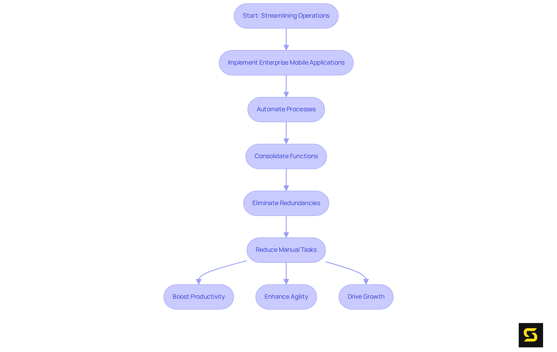This flowchart shows how each step in streamlining operations connects to the next, leading to improved efficiency and productivity. Follow the arrows to understand the process from implementation to outcomes.