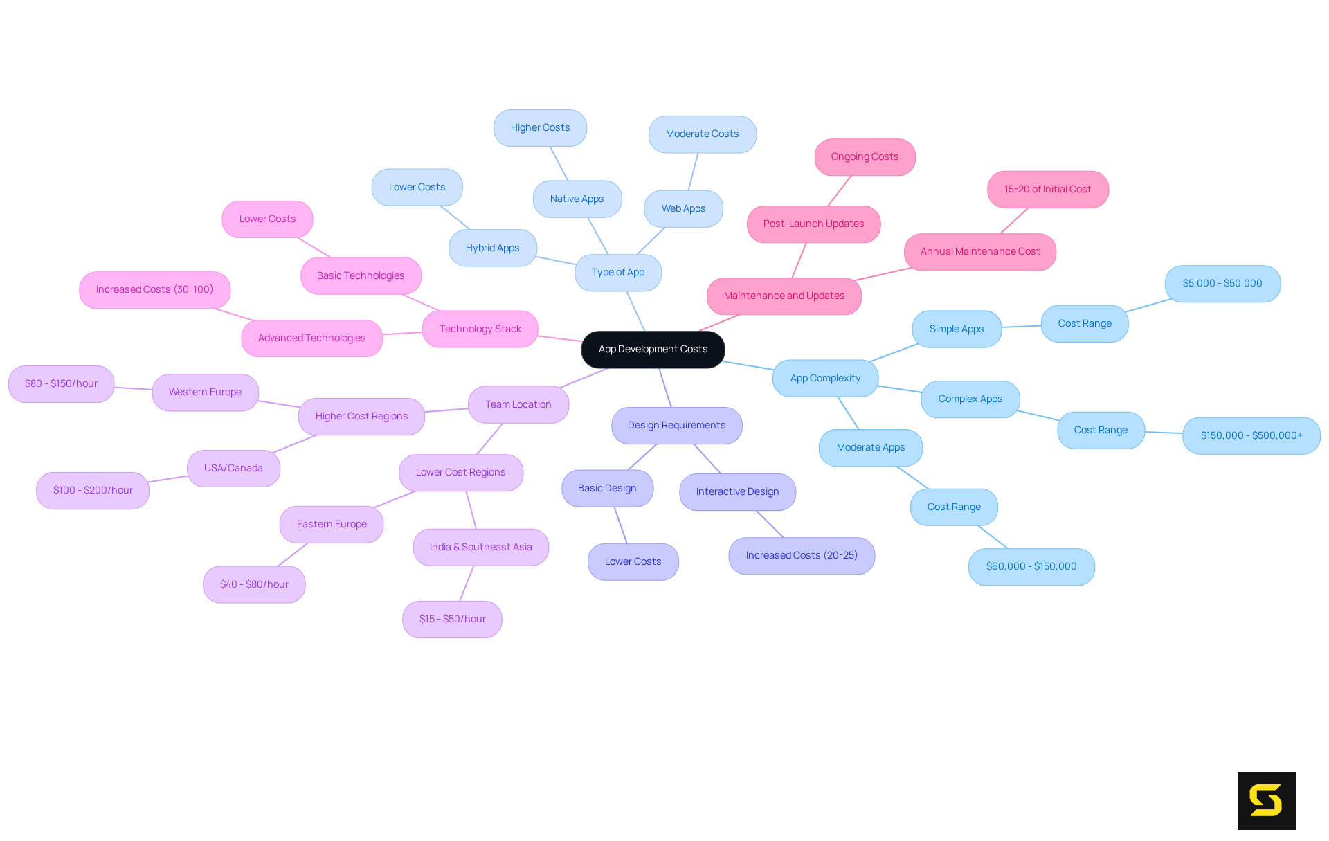The central node shows the overall focus on app development costs, while each branch highlights a factor that affects these costs. Follow the branches to see details and potential cost ranges for each factor.